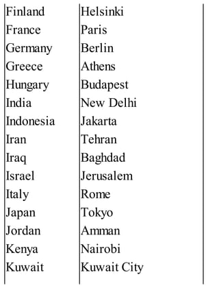 Finland
France
Germany
Greece
Hungary
India
Indonesia
Iran
Iraq
Israel
Italy
Japan
Jordan
Kenya
Kuwait
Helsinki
Paris
Berlin
Athens
Budapest
New Delhi
Jakarta
Tehran
Baghdad
Jerusalem
Rome
Tokyo
Amman
Nairobi
Kuwait City
 