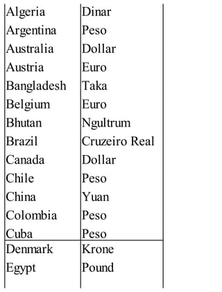 Algeria
Argentina
Australia
Austria
Bangladesh
Belgium
Bhutan
Brazil
Canada
Chile
China
Colombia
Cuba
Dinar
Peso
Dollar
Euro
Taka
Euro
Ngultrum
Cruzeiro Real
Dollar
Peso
Yuan
Peso
Peso
Denmark
Egypt
Krone
Pound
 