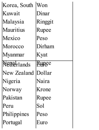 Korea, South
Kuwait
Malaysia
Mauritius
Mexico
Morocco
Myanmar
Nepal
Won
Dinar
Ringgit
Rupee
Peso
Dirham
Kyat
Rupee
Netherlands
New Zealand
Nigeria
Norway
Pakistan
Peru
Philippines
Portugal
Euro
Dollar
Naira
Krone
Rupee
Sol
Peso
Euro
 
