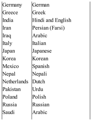 Germany
Greece
India
Iran
Iraq
Italy
Japan
Korea
Mexico
Nepal
Netherlands
Pakistan
Poland
Russia
Saudi
German
Greek
Hindi and English
Persian (Farsi)
Arabic
Italian
Japanese
Korean
Spanish
Nepali
Dutch
Urdu
Polish
Russian
Arabic
 