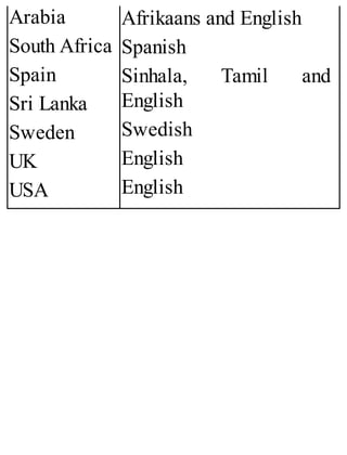 Arabia
South Africa
Spain
Sri Lanka
Sweden
UK
USA
Afrikaans and English
Spanish
Sinhala, Tamil and
English
Swedish
English
English
 
