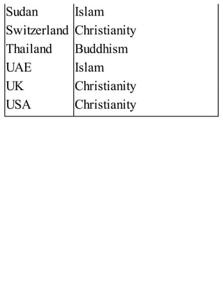 Sudan
Switzerland
Thailand
UAE
UK
USA
Islam
Christianity
Buddhism
Islam
Christianity
Christianity
 