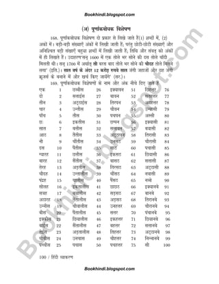 B
o
o
k
h
i
n
d
i
.
b
l
o
g
s
p
o
t
.
c
o
m
100 / fganh O;kdj.k
¼v½ iw.kk±dcksèkd fo'ksk.k
168- iw.kk±dcksèkd fo'ksk.k nks izdkj ls fy[ks tkrs gSa¼1½ 'kCnksa esa] ¼2½
vdksa esaA cM+hcM+h la[;k,¡ vadksa esa fy[kh tkrh gSa( ijarq NksVhNksVh la[;k,¡ vkSj
vfuf'pr cM+h la[kk,¡ cgqèkk 'kCnksa esa fy[kh tkrh gSa( frfFk vkSj laor~ dks vadksa
esa gh fy[krs gSaA mnkgj.k^lu~ 1600 esa ,d rksys Hkj lksus dh nl rksys pk¡nh
feyrh FkhA lu~ 1700 esa vFkkZr~ lkS cjl ckn rksys Hkj lksus dh pkSng rksys feyus
yxk* ¼bfr-½A lkr okZ ds vanj 12 djksM+ #i;s lkr taxh tgktksa vkSj Ng taxh
ØwtlZ ds cukus esa vkSj [kpZ fd, tk;¡xs* ¼lj-½A
169- iw.kk±dcksèkd fo'ksk.kksa ds uke vkSj vad uhps fn, tkrs gSa
,d 1 NCchl 26 bD;kou 51 fNgÙkj 76
nks 2 lÙkkbZl 27 ckou 52 lrgÙkj 77
rhu 3 vV~BkbZl 28 frjiu 53 vBgÙkj 78
pkj 4 mUrhl 29 pkSou 54 mU;klh 79
ik¡p 5 rhl 30 ipiu 55 vLlh 80
N% 6 bdrhl 31 NIiu 56 bD;klh 81
lkr 7 cÙkhl 32 lÙkkou 57 c;klh 82
vkB 8 rSarhl 33 vV~Bkou 58 frjklh 83
ukS 9 pkSarhl 34 mulB 59 pkSjklh 84
nl 10 iSarhl 35 lkB 60 ipklh 85
X;kjg 11 NÙkhl 36 bdlB 61 fN;klh 86
ckjg 12 lSarhl 37 cklB 62 lÙkklh 87
rsjg 13 vM+rhl 38 frjlB 63 vV~Bklh 88
pkSng 14 mUrkyhl 39 pkSalB 64 uoklh 89
ianzg 15 pkyhl 40 iSalB 65 uCcs 90
lksyg 16 bdrkyhl 41 NkNB 66 bD;kucs 91
l=kg 17 c;kyhl 42 lM+lB 67 ckucs 92
vBkjg 18 rSarkyhl 43 vM+lB 68 frjkucs 93
mUuhl 19 pkSokyhl 44 mugÙkj 69 pkSjkucs 94
chl 20 iSarkyhl 45 lÙkj 70 iapkucs 95
bDdhl 21 fN;kyhl 46 bdgÙkj 71 fN;kucs 96
ckbZl 22 lSarkyhl 47 cgÙkj 72 lÙkkucs 97
rsbZl 23 vM+rkyhl 48 frgÙkj 73 vV~Bkucs 98
pkSchl 24 mupkl 49 pkSgÙkj 74 fuUukucs 99
iPphl 25 ipkl 50 ipgÙkj 75 lkS 100
Bookhindi.blogspot.com
Bookhindi.blogspot.com
 