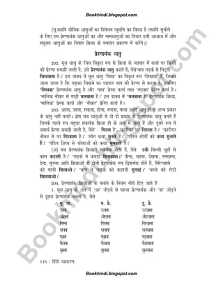 B
o
o
k
h
i
n
d
i
.
b
l
o
g
s
p
o
t
.
c
o
m
116 / fganh O;kdj.k
¼lw-;|fi ;kSfxd èkkrqvksa dk foospu O;qifÙk dk fok; gS rFkkfi lqHkhrs
ds fy, ge izsj.kkFkZd èkkrqvksa dk vkSj ukeèkkrqvksa dk fopkj blh vè;k; esa vkSj
la;qDr èkkrqvksa dk fopkj fØ;k ds :ikarj izdj.k esa djsaxsA½
izsj.kkFkZd èkkrq
202- ewy èkkrq ds ftl foÑr :i ls fØ;k ds O;kikj esa drkZ ij fdlh
dh izsj.kk leh tkrh gS] mls izsj.kkFkZd èkkrq dgrs gSa( tSls^cki yM+ds ls fpV~Bh
fy[kokrk gSA* bl okD; esa ewy èkkrq ^fy[k* dk foÑr :i ^fy[kok* gS] ftlls
tkuk tkrk gS fd yM+dk fy[kus dk O;kikj cki dh izsj.kk ls djrk gS( blfy,
^fy[kok* izsj.kkFkZd èkkrq gS vkSj ^cki* izsjd drkZ rFkk ^yM+dk* izsfjr drkZ gSA
^ekfyd ukSdj ls xkM+h pyokrk gSA* bl okD; esa ^pyokrk gS* izsj.kkFkZd fØ;k]
^ekfyd* izsjd drkZ vkSj ^ukSdj* izsfjr drkZ gSA
203- vkuk] tkuk] lduk] gksuk] #puk] ikuk vkfn èkkrqvksa ls vU; izdkj
ds èkkrq ugha cursA 'ksk lc èkkrqvksa ls nks nks izdkj ds izsj.kkFkZd èkkrq curs gSa
ftuds igys :i cgqèkk ldeZd fØ;k gh ds vFkZ esa vkrs gSa vkSj nwljs :i esa
;FkkFkZ izsj.kk leh tkrh gS] tSls^ fxjrk gS*] ^dkjhxj ?kj fxjkrk gSA* ^dkjhxj
ukSdj ls ?kj fxjokrk gSA* ^yksx dFkk lqurs gSaA* ^iafMr yksxksa dks dFkk lqukrs
gSaA* ^iafMr f'k; ls Jksrkvksa dks dFkk lquokrs gSaA*
¼v½ lc izsj.kkFkZd fØ;k,¡ ldeZd gksrh gSa] tSls nch fcYyh pwgksa ls
dku dVkrh gSA* ^yM+ds us diM+k flyok;kA* ihuk] [kkuk] ns[kuk] leuk]
nsuk] lquuk vkfn fØ;kvksa ds nksuksa izsj.kkFkZd :i f}deZd gksrs gSa] tSls^I;kls
dks ikuh fiykvksA* ^cki us yM+ds dks dgkuh lqukbZA* ^cPps dks jksVh
f[kyokvksA*
204- izsj.kkFkZd fØ;kvksa ds cukus ds fu;e uhps fn, tkrs gSa
1- ewy èkkrq ds var esa ^vk* tksM+us ls igyk izsj.kkFkZd vkSj ^ok* tksM+us
ls nwljk izsj.kkFkZd curk gS] tSls
ew- èkk- i- izs- nw- izs-
mBuk mBkuk mBokuk
vkSVuk vkSVkuk vkSVokuk
fxjuk fxjkuk fxjokuk
pyuk pykuk pyokuk
i+uk i+kuk i+okuk
QSyuk QSykuk QSyokuk
lquuk lqukuk lquokuk
Bookhindi.blogspot.com
Bookhindi.blogspot.com
 