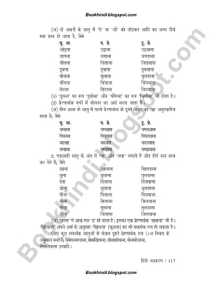 B
o
o
k
h
i
n
d
i
.
b
l
o
g
s
p
o
t
.
c
o
m
fganh O;kdj.k / 117
¼v½ nks v{kjksa ds èkkrq esa ^,s* ok ^vkS* dks NksM+dj vkfn dk vU; nh?kZ
Loj ÐLo gks tkrk gS] tSls
ew- èkk- i- izs- nw- izs-
vks+uk m+kuk m+okuk
tkxuk txkuk txokuk
thruk ftrkuk ftrokuk
Mwcuk Mqckuk Mqcokuk
cksyuk cqykuk cqyokuk
Hkhaxuk fHkaxkuk fHkaxokuk
ysVuk fyVkuk fyVokuk
¼1½ ^Mwcuk* dk :i ^Mqcksuk* vkSj ^Hkhaxuk* dk :i ^fHkxksuk* Hkh gksrk gSA
¼2½ izsj.kkFkZd :iksa esa cksyuk dk vFkZ cny tkrk gSA
¼v½ rhu v{kj ds èkkrq esa igys izsj.kkFkZd ds nwljs v{kj dk ^v* vuqPpkfjr
jgrk gS( tSls
ew- èkk- i- izs- nw- izs-
peduk pedkuk pedokuk
fi?kyuk fi?kykuk fi?kyokuk
cnyuk cnykuk cnyokuk
leuk lekuk leokuk
2- ,dk{kjh èkkrq ds var esa ^yk* vkSj ^yok* yxkrs gSa vkSj nh?kZ Loj ÐLo
dj nsrs gSa( tSls
[kkuk f[kykuk f[kyokuk
Nwuk Nqykuk Nqyokuk
nsuk fnykuk fnyokuk
èkksuk èkqykuk èkqyokuk
ihuk fiykuk fiyokuk
lhuk flykuk flyokuk
lksuk lqykuk lqyokuk
thuk ftykuk ftyokuk
¼v½ ^[kkuk* esa vk| Loj ^b* gks tkrk gSA bldk ,d izsj.kkFkZd ^[kokuk* Hkh gSA
^f[kykuk* vius vFkZ ds vuqlkj ^f[kyuk* ¼Qwyuk½ dk Hkh ldeZd :i gks ldrk gSA
¼vk½ dqN ldeZd èkkrqvksa ls dsoy nwljs izsj.kkFkZd :i ¼1v fu;e ds
vuqlkj½cursgSa(tSlsxkukxokuk][ksukf[kokuk][kksuk[kksokuk]cksukcksvkuk]
ysukfyokuk bR;kfnA
Bookhindi.blogspot.com
Bookhindi.blogspot.com
 