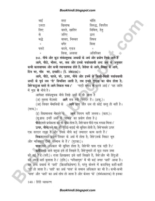 B
o
o
k
h
i
n
d
i
.
b
l
o
g
s
p
o
t
.
c
o
m
140 / fganh O;kdj.k
ukb± rjg Hkk¡fr
myVk f[kykQ fo#)] foijhr
fy, okLrs] [kkfrj fufeÙk] gsrq
ls tfj, }kjk
e)s ckcr] fuLcr fok;
× cxSj fcuk
iyVs cnys] ,ot ×
× flok] vykok vfrfjDr
241- uhps vkSj dqN lacaèklwpd vO;;ksa ds vFkZ vkSj iz;ksx fy[ks tkrs gSa
vkxs] ihNs] Hkhrj] Hkj] rd vkSj buds i;kZ;okph 'kCn vFkZ ds vuqlkj
dHkh dkyokpd vkSj dHkh LFkkuokpd gksrs gSa( tSls?kj ds vkxs] fookg ds vkxs]
fnu Hkj] xk¡o Hkj] bR;kfnA ¼ns- vad226½A
vkxs] ihNs] igys] ijs] Åij] uhps vkSj buesa ls fdlhfdlh i;kZ;okph
'kCnksa ds iwoZ tc ^ls* foHkfDr vkrh gS] rc buls rqyuk dk cksèk gksrk gS(
tSls^dNqvk [kjgs ls vkxs fudy x;kA* ^xkM+h le; ls igys vkbZA* ^og tkfr
esa eq ls uhps gSA
vkxs;g lacaèklwpd uhps fy[ks vFkks± esa Hkh vkrk gS
¼v½ rqyuk esamlds vkxs
vkxs
vkxs
vkxs
vkxs lc L=kh fujknj gSaA ¼'kdq-½A
¼vk½ fopkj esaekfu;ksa ds vkxs izk.k vkSj èku rks dksbZ oLrq gh ugha gSA
¼lR;-½A
¼b½ fo|ekurk esadkys ds vkxs fpjkx ugha tyrkA ¼dgk-½A
¼lw-izk;% bUgha vFkks± esa ^lkeus* dk iz;ksx gksrk gSA½
ihNsblls izR;sdrk dk Hkh cksèk gksrk gS( tSls^Fkku ihNs ,d #i;k feykA*
Åij] uhpsbuls in dh NqVkbZcM+kbZ Hkh lwfpr gksrh gS( tSls^lcls Åij
,d ljnkj jgrk gS vkSj muds uhps dbZ teknkj dke djrs gSaA*
fudVbldk iz;ksx fopkj ds vFkZ esa gksrk gS( tSls^muds fudV Hkwr
vkSj Hkfo;r~ nksuksa orZeku ls gSaA* ¼xqVdk-½A
iklblls vfèkdkj Hkh lwfpr gksrk gS( tSls^esjs ikl ,d ?kM+h gSA*
;gk¡fnYyh okys cgqèkk bls gk¡ fy[krs gSa( tSls^rqEgkjs gk¡ dqN jde tek
dh xbZ gSA* ¼ijh-½A jktk f'koizln bls ;gk¡ fy[krs gSa( tSls^vkSj Hkh fganqvksa
dks vius ;gk¡ cqykrk gSA* ¼bfr-½A ^ijh{kkxq#* esa Hkh dbZ txg ^;gk¡* vk;k gSA
;g 'kCn ;FkkFkZ esa ^;gk¡* ¼fØ;kfo'ksk.k½ gS( ijarq cksyus esa dnkfpr~ dghadgha
^gk¡* gks tkrk gSA ^;gk¡* dk vFkZ ^ikl* ds leku vfèkdkj dk Hkh gSA dHkhdHkh
^ikl* vkSj ^;gk¡* dk vFkZ yksi gks tkrk gS vkSj dsoy ^ds* ¼lacaèkdkjd½ ls budk
Bookhindi.blogspot.com
Bookhindi.blogspot.com
 