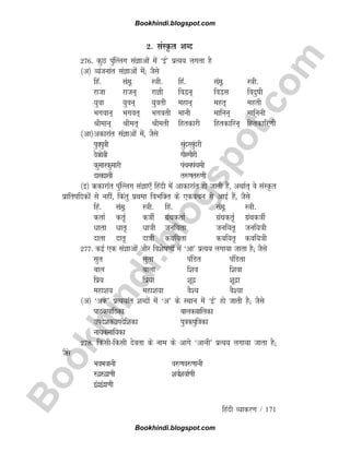 B
o
o
k
h
i
n
d
i
.
b
l
o
g
s
p
o
t
.
c
o
m
fganh O;kdj.k / 171
2- laLÑr 'kCn
276- dqN iqa¯Yyx laKkvksa esa ^bZ* izR;; yxrk gS
¼v½ O;atukar laKkvksa esa( tSls
fga- la-ew- L=kh- fga- la-ew- L=kh-
jktk jktu~ jkKh fo}u~ fo}l fonqkh
;qok ;qou~ ;qorh egku~ egr~ egrh
Hkxoku~ Hkxor~ Hkxorh ekuh ekfuu~ ekfuuh
Jheku~ Jher~ Jherh fgrdkjh fgrdkfju~ fgrdkfj.kh
¼vk½vdkjkar laKkvksa esa] tSls
iq=kiq=kh lqanjlqanjh
nsonsoh xkSjxkSjh
dqekjdqekjh iapeiapeh
nklnklh r#.kr#.kh
¼b½ _dkjkar iqa¯Yyx laKk,¡ fganh esa vkdkjkar gks tkrh gSa] vFkkZr~ os laLÑr
izkfrifndksa ls ugha] fdarq izFkek foHkfDr ds ,dopu ls vkbZ gSa] tSls
fga- la-ew- L=kh- fga- la-ew- L=kh-
drkZ drZ` d=khZ xzaFkdrkZ xzaFkdrZ̀ xzaFkd=khZ
èkkrk èkkr` èkk=kh tuf;rk tuf;r` tuf;=kh
nkrk nkr` nk=kh dof;rk dof;r` dof;=kh
277- dbZ ,d laKkvksa vkSj fo'ksk.kksa esa ^vk* izR;; yxk;k tkrk gS( tSls
lqr lqrk iafMr iafMrk
cky ckyk f'ko f'kok
fiz; fiz;k 'kwnz 'kwnzk
egk'k; egk'k;k oS'; oS';k
¼v½ ^vd* izR;;kar 'kCnksa esa ^v* ds LFkku esa ^bZ* gks tkrh gS( tSls
ikBdikfBdk ckydckfydk
mins'kdminsf'kdk iq=kdiqf=kdk
uk;dukf;dk
278- fdlhfdlh nsork ds uke ds vkxs ^vkuh* izR;; yxk;k tkrk gS(
tSls
HkoHkokuh o#.ko#.kkuh
#nz#nzk.kh 'koZ'kokZ.kh
banzbanzk.kh
Bookhindi.blogspot.com
Bookhindi.blogspot.com
 