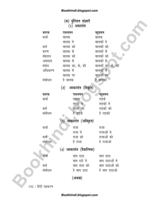 B
o
o
k
h
i
n
d
i
.
b
l
o
g
s
p
o
t
.
c
o
m
192 / fganh O;kdj.k
¼d½ iqa¯Yyx laKk,¡
¼1½ vdkjkar
dkjd ,dopu cgqopu
drkZ ckyd ckyd
ckyd us ckydksa us
deZ ckyd dks ckydksa dks
dj.k ckyd ls ckydksa ls
laiznku ckyd dks ckydksa dks
viknku ckyd ls ckydksa ls
lacaèk ckyd dk] ds] dh ckydksa dk] ds] dh
vfèkdj.k ckyd esa ckydksa esa
ckyd ij ckydksa ij
lacksèku gs ckyd gs ckydks
¼2½ vkdkjkar ¼foÑr½
dkjd ,dopu cgqopu
drkZ yM+dk yM+ds
yM+ds us yM+dksa us
deZ yM+ds dks yM+dksa dks
lacksèku gs yM+ds gs yM+dks
¼3½ vkdkjkar ¼vfoÑr½
drkZ jktk jktk
jktk us jktkvksa us
deZ jktk dks jktkvksa dks
lacksèku gs jktk gs jktkvks
¼4½ vkdkjkar ¼oSdfYid½
drkZ cki nknk cki nknk
cki nkns us cki nknkvksa us
deZ cki nknk dks cki nknkvksa dks
lacksèku gs cki nknk gs cki nknkvks
¼vFkok½
Bookhindi.blogspot.com
Bookhindi.blogspot.com
 