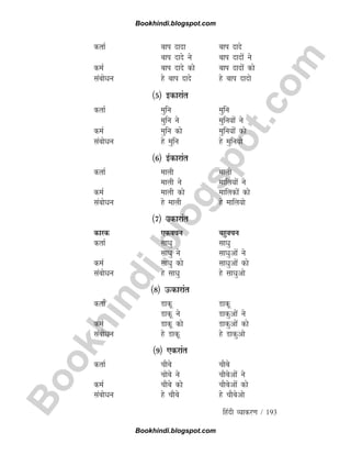 B
o
o
k
h
i
n
d
i
.
b
l
o
g
s
p
o
t
.
c
o
m
fganh O;kdj.k / 193
drkZ cki nknk cki nkns
cki nkns us cki nknksa us
deZ cki nkns dks cki nknksa dks
lacksèku gs cki nkns gs cki nknks
¼5½ bdkjkar
drkZ eqfu eqfu
eqfu us eqfu;ksa us
deZ eqfu dks eqfu;ksa dks
lacksèku gs eqfu gs eqfu;ks
¼6½ bZdkjkar
drkZ ekyh ekyh
ekyh us ekfy;ksa us
deZ ekyh dks ekfydksa dks
lacksèku gs ekyh gs ekfy;ks
¼7½ mdkjkar
dkjd ,dopu cgqopu
drkZ lkèkq lkèkq
lkèkq us lkèkqvksa us
deZ lkèkq dks lkèkqvksa dks
lacksèku gs lkèkq gs lkèkqvks
¼8½ Ådkjkar
drkZ Mkdw Mkdw
Mkdw us Mkdqvksa us
deZ Mkdw dks Mkdqvksa dks
lacksèku gs Mkdw gs Mkdqvks
¼9½ ,djkar
drkZ pkScs pkScs
pkscs us pkScsvksa us
deZ pkScs dks pkScsvksa dks
lacksèku gs pkScs gs pkScsvks
Bookhindi.blogspot.com
Bookhindi.blogspot.com
 