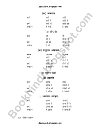 B
o
o
k
h
i
n
d
i
.
b
l
o
g
s
p
o
t
.
c
o
m
194 / fganh O;kdj.k
¼10½ vksdkjkar
drkZ jklks jklksa
jklks us jklksa us
deZ jklks dks jklksa dks
lacksèku gs jklks gs jklks
¼11½ vkSdkjkar
drkZ tkS tkS
tkS us tkSvksa us
deZ tkS dks tkSvksa dks
lacksèku gs tkS ts tkSvks
¼12½ lkuqLokj vksdkjkar
dkjd ,dopu cgqopu
drkZ dksnksa dksnksa
dksnksa us dksnksa us
deZ dksnkas dks dksnksa dks
lacksèku gs dksnks gs dksnks
¼[k½ L=khfyax laKk,¡
¼1½ vdkjkar
drkZ cfgu cfgusa
cfgu us cfguksa us
deZ cfgu dks cfguksa dks
lacksèku gs cfgu gs cfguks
¼2½ vkdkjkar ¼laLÑr½
drkZ 'kkyk 'kkyk,¡
'kkyk us 'kkykvksa us
deZ 'kkyk dks 'kkykvksa dks
lacksèku gs 'kkyk gs 'kkykvks
Bookhindi.blogspot.com
Bookhindi.blogspot.com
 