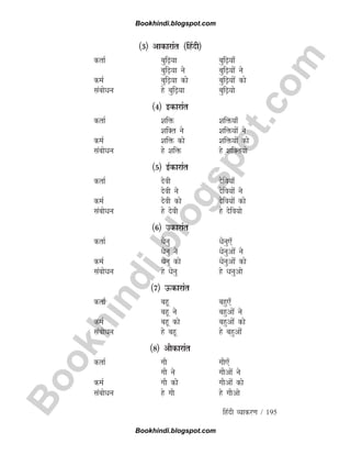 B
o
o
k
h
i
n
d
i
.
b
l
o
g
s
p
o
t
.
c
o
m
fganh O;kdj.k / 195
¼3½ vkdkjkar ¼fganh½
drkZ cqf+;k cqf+;k¡
cqf+;k us cqf+;ksa us
deZ cqf+;k dks cqf+;ksa dks
lacksèku gs cqf+;k cqf+;ks
¼4½ bdkjkar
drkZ 'kfä 'kfä;k¡
'kfDr us 'kfä;ksa us
deZ 'kfä dks 'kfä;ksa dks
lacksèku gs 'kfä gs 'kfDr;ks
¼5½ bZdkjkar
drkZ nsoh nsfo;k¡
nsoh us nsfo;ksa us
deZ nsoh dks nsfo;ksa dks
lacksèku gs nsoh gs nsfo;ks
¼6½ mdkjkar
drkZ èksuq èksuq,¡
èksuq us èksuqvksa us
deZ èksuq dks èksuqvksa dks
lacksèku gs èksuq gs èkuqvks
¼7½ Ådkjkar
drkZ cgw cgq,¡
cgw us cgqvksa us
deZ cgw dks cgqvksa dks
lacksèku gs cgw gs cgqvksa
¼8½ vkSdkjkar
drkZ xkS xkS,¡
xkS us xkSvksa us
deZ xkS dks xkSvksa dks
lacksèku gs xkS gs xkSvks
Bookhindi.blogspot.com
Bookhindi.blogspot.com
 