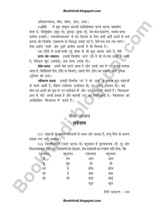 B
o
o
k
h
i
n
d
i
.
b
l
o
g
s
p
o
t
.
c
o
m
fganh O;kdj.k / 199
vfèkdj.keè;] chp] Hkhrj] vanj] ÅijA
316fganh esa dqN laLÑr dkjdksa dkfo'kskdj dj.k dkjd dkiz;ksx
gksrk gS( tSlslq[ksu ¼lq[k ls½] Ñi;k ¼Ñik ls½] ;ssudsuizdkjs.k] eulkokpk
deZ.kk bR;kfnA ^jkepfjrekul* esa Nan fcBkus ds fy, dgha dgha 'kCnksa esa deZ
dkjd dh foHkfä ¼O;kdj.k ds fo#)½ yxkbZ xbZ gS( tSls^t; jke jek je.kaA*
,slk iz;ksx ^jklks* vkSj nwljs izkphu dkO;ksa esa Hkh feyrk gSA
¼d½ fganh esa dHkhdHkh mnwZ Hkkkk ds Hkh dqN dkjd vkrs gSa( tSls
dj.k vkSj viknku budh foHkfä ^vt* ¼ls½ gS tks nks,d 'kCnksa esa vkrh
gS( tSlsvt [kqn ¼vkils½] vt rjQ ¼rjQ ls½A
lacaèk dkjd blesa Hks| igys vkrk gS vkSj mlds var esa ^,* izR;; yxk;k
tkrk gS( tSlsflrkjs fgan ¼fgan ds flrkjs½] n¶rjs fgan ¼fgan dk n¶rj½] ckes nqfu;k
¼nqfu;k dh Nr½A
vfèkdj.k dkjd bldh foHkfä ^nj* gS tks ^vt* ds leku dqN laKkvksa
ds igys vkrh gS( tSlsnj gdhdr ¼gdhdr esa½] nj vly ¼vly esa½A dbZ
yksx bu 'kCnksa dks Hkwy ls ^nj gdhdr esa* vkSj ^nj vly esa* cksyrs gSaA ^fQygky*
'kCn esa ^Qh* vjch izR;; gS vkSj Qkjlh ^nj* dk i;kZ;okph gSA ^fQygky* dks
vèkZf'kf{kr ^fQygky esa* dgrs gSaA
pkSFkk v/;k;
loZuke
317- laKkvksa ds leku loZukeksa esa opu vkSj dkjd gSa] ijarq fyax ds dkj.k
bldk :i ugha cnyrkA
318- foHkfäjfgr ¼drkZ dkjd ds½ cgqopu esa iq#kokpd ¼eSa] rw½ vkSj
fu'p;okpd ¼;g] og½ loZukeksa dks NksM+dj] 'ksk loZukeksa dk :ikarj ugha gksrk( tSls
,dopu cgqopu ,dopu cgqopu
eSa ge vki vki
rw rqe tks tks
;g ;s dkSu dkSu
og os D;k D;k
lks lks dksbZ dksbZ
dqN dqN
Bookhindi.blogspot.com
Bookhindi.blogspot.com
 