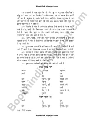 B
o
o
k
h
i
n
d
i
.
b
l
o
g
s
p
o
t
.
c
o
m
200 / fganh O;kdj.k
bu mnkgj.kksa ls tku iM+sxk fd ^eSa* vkSj ^rw* dk cgqopu vfu;fer gS(
ijarq ^;g* rFkk ^og* dk fu;fer gSA lacaèkokpd ^tks* ds leku fuR; lacaèkh
^lks* dk Hkh] cgqopu esa] :ikarj ugha gksrkA dksbZdksbZ ys[kd cgqopu esa ^;g*
vkSj ^og* dk Hkh :ikarj ugha djrs ¼ns- vad 121] 128½A ^D;k* vkSj ^dqN* dk
iz;ksx ,dopu gh esa gksrk gSA
319- foHkfä ds ;ksx ls vfèkdka'k loZuke nksuksa opuksa esa foÑr :i esa
vkrs gSa( ijarq ^dksbZ* vkSj futokpd ^vki* dh dkjdjpuk dsoy ,dopu esa
gksrh gSA ^D;k* vkSj ^dqN* dk dksbZ :ikarj ugha gksrk( mudk iz;ksx dsoy
foHkfäjfgr drkZ vkSj deZ esa gksrk gSA
320- ^vki*] ^dksbZ*] ^D;k* vkSj ^dqN* dks NksM+ 'ksk loZukeksa ds deZ vkSj
laiznku dkjdksa esa ^dks* ds flok ,d vkSj foHkfä ,dopu esa ^,* vkSj cgqopu
esa ^,s* vkrh gSA
321- iq#kokpd loZukeksa ls laacaèkdkjd dh ^dk ds dh* foHkfä;ksa ds cnys
^jk js jh* vkrh gS vkSj futokpd loZuke esa ^uk us uh* foHkfä;k¡ yxkbZ tkrh gSaA
322- loZukeksa esa lacksèku dkjd ugha gksrk( D;ksafd ftls iqdkjrs ;k fprkrs
gSa] mudk uke ;k miuke dgdj gh ,slk djrs gSaA dHkhdHkh uke ;kn u vkus
ij vFkok Øksèk esa ^vjs rw*] ^vjs og* vkfn 'kCn cksys tkrs gSa] ijarq ;s ¼vf'kV½
iz;ksx O;kdj.k esa fopkj djus ds ;ksX; ugha gSaA
323- iq#kokpd loZukeksa dh dkjdjpuk vkxs nh tkrh gS
mÙke iq#k ^eSa*
dkjd ,dopu cgqopu
drkZ eSa ge
eSaus geus
deZ eqdks] eqs gedks] gesa
dj.k eqls gels
laiznku eqdks] eqs gedks] gesa
viknku eqls gels
lacaèk esjk] js] jh gekjk] js] jh
vfèkdj.k eqesas geesa
eè;e iq#k ^rw*
drkZ rw rqe
rwus rqeus
deZ rqdks] rqs rqedks] rqEgsa
Bookhindi.blogspot.com
Bookhindi.blogspot.com
 