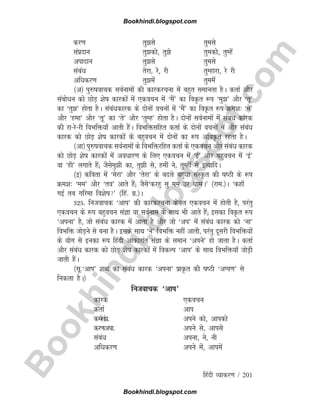 B
o
o
k
h
i
n
d
i
.
b
l
o
g
s
p
o
t
.
c
o
m
fganh O;kdj.k / 201
dj.k rqls rqels
laiznku rqdks] rqs rqedks] rqEgsa
viknku rqls rqels
lacaèk rsjk] js] jh rqEgkjk] js jh
vfèkdj.k rqesa rqeesa
¼v½ iq#kokpd loZukeksa dh dkjdjpuk esa cgqr lekurk gSA drkZ vkSj
lacksèku dks NksM+ 'ksk dkjdksa esa ,dopu esa ^eSa* dk foÑr :i ^eq* vkSj ^rw*
dk ^rq* gksrk gSA lacaèkdkjd ds nksuksa opuksa esa ^eSa* dk foÑr :i Øe'k% ^esa*
vkSj ^gek* vkSj ^rw* dk ^rs* vkSj ^rqEg* gksrk gSA nksuksa loZukeksa esa lacaèk dkjd
dh jkjsjh foHkfä;k¡ vkrh gSaA foHkfälfgr drkZ ds nksuksa opuksa esa vkSj lacaèk
dkjd dks NksM+ 'ksk dkjdksa ds cgqopu esa nksuksa dk :i vfoÑr jgrk gSA
¼vk½ iq#kokpd loZukeksa ds foHkfäjfgr drkZ ds ,dopu vkSj lacaèk dkjd
dks NksM+ 'ksk dkjdksa esa voèkkj.k ds fy, ,dopu esa ^bZ* vkSj cgqopu esa ^bZ*
ok ^gh* yxkrs gSa( tSlseqh dk] rqh ls] geha us] rqEgha ls bR;kfnA
¼b½ dfork esa ^esjk* vkSj ^rsjk* ds cnys cgqèkk laLÑr dh kBh ds :i
Øe'k% ^ee* vkSj ^ro* vkrs gSa( tSls^djgq lq ee mj èkkeA* ¼jke-½A ^dgk¡
xbZ rc xfjek fo'ksk* ¼fga- xz-½A
325- futokpd ^vki* dh dkjdjpuk dsoy ,dopu esa gksrh gS] ijarq
,dopu ds :i cgqopu laKk ;k loZuke ds lkFk Hkh vkrs gSa( bldk foÑr :i
^viuk* gS] tks lacaèk dkjd esa vkrk gS vkSj tks ^vi* esa lacaèk dkjd dks ^uk*
foHkfä tksM+us ls cuk gSA blds lkFk ^us* foHkfä ugha vkrh] ijarq nwljh foHkfä;ksa
ds ;ksx ls budk :i fganh vkdkjkar laKk ds leku ^vius* gks tkrk gSA drkZ
vkSj lacaèk dkjd dks NksM+ 'ksk dkjdksa esa fodYi ^vki* ds lkFk foHkfä;k¡ tksM+h
tkrh gSaA
¼lw-^vki* 'kCn dk lacaèk dkjd ^viuk* izkÑr dh kBh ^vIi.k* ls
fudyk gSA½
futokpd ^vki*
dkjd ,dopu
drkZ vki
deZlaiz- vius dks] vkidks
dj.kvik- vius ls] vkils
lacaèk viuk] us] uh
vfèkdj.k vius esa] vkiesa
Bookhindi.blogspot.com
Bookhindi.blogspot.com
 