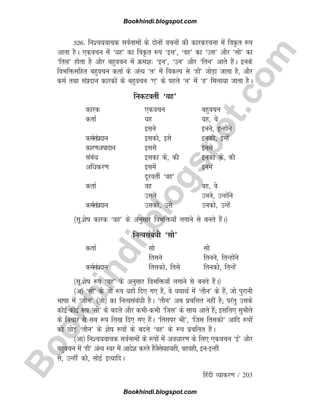 B
o
o
k
h
i
n
d
i
.
b
l
o
g
s
p
o
t
.
c
o
m
fganh O;kdj.k / 203
326- fu'p;okpd loZukeksa ds nksuksa opuksa dh dkjdjpuk esa foÑr :i
vkrk gSA ,dopu esa ^;g* dk foÑr :i ^bl*] ^og* dk ^ml* vkSj ^lks* dk
^frl* gksrk gS vkSj cgqopu esa Øe'k% ^bu*] ^mu* vkSj ^fru* vkrs gSaA buds
foHkfälfgr cgqopu drkZ ds vaR; ^r* esa fodYi ls ^gksa* tksM+k tkrk gS] vkSj
deZ rFkk laiznku dkjdksa ds cgqopu ^,* ds igys ^u* esa ^g* feyk;k tkrk gSA
fudVorhZ ^;g*
dkjd ,dopu cgqopu
drkZ ;g ;g] ;s
blus buus] bUgksaus
deZlaiznku bldks] bls budks] bUgsa
dkj.kviknku blls buls
lacaèk bldk ds] dh budk ds] dh
vfèkdj.k blesa buesa
nwjorhZ ^og*
drkZ og og] os
mlus muus] mUgksaus
deZlaiznku mldks] mls mudks] mUgsa
¼lw-'ksk dkjd ^;g* ds vuqlkj foHkfä;k¡ yxkus ls curs gSaA½
fuR;lacaèkh ^lks*
drkZ lks lks
frlus fruus] frUgksaus
deZlaiznku frldks] frls frudks] frUgsa
¼lw-'ksk :i ^og* ds vuqlkj foHkfä;k¡ yxkus ls curs gSaA½
¼v½ ^lks* ds tks :i ;gk¡ fn, x, gSa] os ;FkkFkZ esa ^rkSu* ds gSa] tks iqjkuh
Hkkkk esa ^tkSu* ¼tks½ dk fuR;lacaèkh gSA ^rkSu* vc izpfyr ugha gS( ijarq mlds
dksbZdksbZ :i ^lks* ds cnys vkSj dHkhdHkh ^ftl* ds lkFk vkrs gSa( blfy, lqHkhrs
ds fopkj ls lc :i fy[k fn, x, gSaA ^frlij Hkh*] ^ftl frldks* vkfn :iksa
dks NksM+ ^rkSu* ds 'ksk :iksa ds cnys ^og* ds :i izpfyr gSaA
¼vk½ fu'p;okpd loZukeksa ds :iksa esa voèkkj.k ds fy, ,dopu ^bZ* vkSj
cgqopu esa ^gh* vaR; Loj esa vkns'k djrs gSatSls;g;gh] ogogh] bubUgha
ls] mUgha dks] lksbZ bR;kfnA
Bookhindi.blogspot.com
Bookhindi.blogspot.com
 
