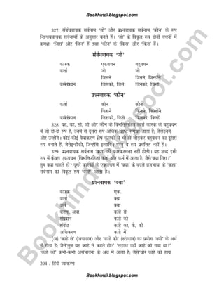 B
o
o
k
h
i
n
d
i
.
b
l
o
g
s
p
o
t
.
c
o
m
204 / fganh O;kdj.k
327- lacaèkokpd loZuke ^tks* vkSj iz'uokpd loZuke ^dkSu* ds :i
fu'p;okpd loZukeksa ds vuqlkj curs gSaA ^tks* ds foÑr :i nksuksa opuksa esa
Øe'k% ^ftl* vkSj ^ftu* gSa rFkk ^dkSu* ds ^fdl* vkSj ^fdu* gSaA
lacaèkokpd ^tks*
dkjd ,dopu cgqopu
drkZ tks tks
ftlus ftuus] ftUgksaus
deZlaiznku ftldks] ftls ftudks] ftUgas
iz'uokpd ^dkSu*
drkZ dkSu dkSu
fdlus fduus] fdUgksaus
deZlaiznku fdldks] fdls fdudks] fdUgsa
328- ;g] og] lks] tks vkSj dkSu ds foHkfälfgr drkZ dkjd ds cgqopu
esa tks nksnks :i gSa] muesa ls nwljk :i vfèkd f'kV lek tkrk gS( tSlsmuus
vkSj mUgksausA dksbZdksbZ oS;kdj.k 'ksk dkjdksa esa Hkh gksa tksM+dj cgqopu dk nwljk
:i cukrs gSa] tSlsbUghadks] ftUgksals bR;kfnA ijarq ;s :i izpfyr ugha gSaA
329- iz'uokpd loZuke ^D;k* dh dkjdjpuk ugha gksrhA ;g 'kCn blh
:i esa dsoy ,dopu ¼foHkfäjfgr½ drkZ vkSj deZ esa vkrk gS( tSls^D;k fxjk*
rqe D;k pkgrs gks nwljs dkjdksa ds ,dopu esa ^D;k* ds cnys cztHkkkk ds ^dgk*
loZuke dk foÑr :i ^dkgs* vkrk gSA
iz'uokpd ^D;k*
dkjd ,d-
drkZ D;k
deZ D;k
dj.k] vik- dkgs ls
laiznku dkgs dks
lacaèk dkgs dk] ds] dh
vfèkdj.k dkgs esa
¼v½ ^dkgs ls* ¼viknku½ vkSj ^dkgs dks* ¼laiznku½ dk iz;ksx ^D;ksa* ds vFkZ
esa gksrk gS( tSls^rqe ;g dkgs ls dgrs gks* ^yM+dk ogk¡ dkgs dks x;k Fkk*
^dkgs dks* dHkhdHkh vlaHkkouk ds vFkZ esa vkrk gS( tSls^pksj dkgs dks gkFk
Bookhindi.blogspot.com
Bookhindi.blogspot.com
 