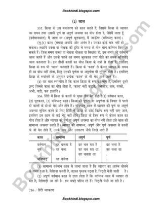 B
o
o
k
h
i
n
d
i
.
b
l
o
g
s
p
o
t
.
c
o
m
216 / fganh O;kdj.k
¼2½ dky
357- fØ;k ds ml :ikarj.k dks dky dgrs gSa] ftlls fØ;k ds O;kikj
dk le; rFkk mldh iw.kZ ok viw.kZ voLFkk dk cksèk gksrk gS( tSlseSa tkrk gw¡
¼orZekudky½] eSa tkrk Fkk ¼viw.kZ Hkwrdky½] eSa tkÅ¡xk ¼Hkfo;r~ dky½A
¼lw-¼1½ dky ¼le;½ vukfn vkSj vuar gSA mldk dksbZ [kaM ugha gks
ldrkA rFkkfi oDrk ok ys[kd dh n`fV ls le; ds rhu Hkkx dfYir fd, tk
ldrs gSaA ftl le; oDrk ok ys[kd cksyrk ok fy[krk gks] ml le; dks orZeku
dky dgrs gSa vkSj mlds igys dk le; Hkwrdky rFkk ihNs dk le; Hkfo;r~
dky dgykrk gSA bu rhuksa dkyksa dk cksèk fØ;k ds :iksa ls gksrk gS( blfy,
fØ;k ds :i Hkh ^dky* dgykrs gSaA fØ;k ds ^dky* ls dsoy O;kikj ds le;
gh dk cksèk ugha gksrk] fdarq mldh iw.kZrk ok viw.kZrk Hkh lwfpr gksrh gSA blfy,
fØ;k ds :ikarjksa ds vuqlkj izR;sd ^dky* ds Hkh Hksn ekus tkrs gSaA
¼2½ ;g ckr Lej.kh; gS fd dky fØ;k ds :i dk uke gS] blfy, nwljs
'kCn ftuls dky dk cksèk gksrk gS] ^dky* ugha dgkrs( tSlsvkt] dy] ijlksa]
vHkh] ?kM+h] iy bR;kfnA
358- fganh esa fØ;k ds dkyksa ds eq[; rhu Hksn gksrs gSa¼1½ orZeku dky]
¼2½ Hkwrdky] ¼3½ Hkfo;r~ dkyA fØ;k dh iw.kZrk ok viw.kZrk ds fopkj ls igys
nks dkyksa ds nksnks Hksn vkSj gksrs gSaA Hkfo;r~ dky esa O;kikj dh iw.kZ ok viw.kZ
voLFkk lwfpr djus ds fy, fganh esa fØ;k ds dksbZ fo'ksk :i ugha ik, tkrs(
blfy, bl dky ds dbZ Hksn ugha gksrsA fØ;k ds ftl :i ls dsoy dky dk
cksèk gksrk gS vkSj O;kikj dh iw.kZ ok viw.kZ voLFkk dk cksèk ugha gksrk mls dky dh
lkekU; voLFkk dgrs gSaA O;kikj dh lkekU;] viw.kZ vkSj iw.kZ voLFkk ls dkyksa
ds tks Hksn gksrs gSa] muds uke vkSj mnkgj.k uhps fy[ks tkrs gSa
dky lkekU; viw.kZ iw.kZ
orZeku og pyrk gS og py jgk gS og pyk gS
Hkwr og pyk og py jgk Fkk og pyk Fkk
og pyrk Fkk ñ
Hkfo;r~ og pysxk ñ ñ
¼1½ lkekU; orZeku dky ls tkuk tkrk gS fd O;kikj dk vkjaHk cksyus
ds le; gqvk gS( tSlsgok pyrh gS] yM+dk iqLrd i+rk gS] fpV~Bh Hksth tkrh gSA
¼2½ viw.kZ orZeku dky ls Kkr gksrk gS fd orZeku dky esa O;kikj gks
jgk gS( tSlsxkM+h vk jgh gSA ge diM+s ifgu jgs gSaA fpV~Bh Hksth tk jgh gSA
Bookhindi.blogspot.com
Bookhindi.blogspot.com
 