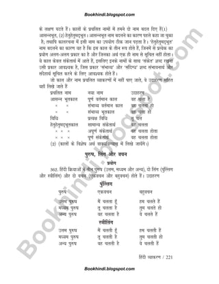 B
o
o
k
h
i
n
d
i
.
b
l
o
g
s
p
o
t
.
c
o
m
fganh O;kdj.k / 221
ds y{k.k ?kVrs gSaA dkyksa ds izpfyr ukeksa esa geus nks uke cny fn, gSa¼1½
vklUuHkwr] ¼2½ gsrqgsrqen~HkwrA vklUuHkwr uke cnyus dk dkj.k igys dgk tk pqdk
gS( rFkkfi dkyjpuk esa blh uke dk mi;ksx Bhd tku iM+rk gSA ^gsrqgsrqen~Hkwr*
uke cnyus dk dkj.k ;g gS fd bl dky ds rhu :i gksrs gSa] ftuesa ls izR;sd dk
iz;ksx vyxvyx izdkj dk gS vkSj ftudk vFkZ ,d gh uke ls lwfpr ugha gksrkA
;s dky dsoy ladsrkFkZ essa vkrs gSa] blfy, buds ukeksa ds lkFk ^ladsr* 'kCn j[kuk
mlh izdkj vko';d gS] ftl izdkj ^laHkkO;* vkSj ^lafnXèk* 'kCn laHkkoukFkZ vkSj
lanssgkFkZ lwfpr djus ds fy, vko';d gksrs gSaA
tks dky vkSj uke izpfyr O;kdj.kksa esa ugha ik, tkrs] os mnkgj.k lfgr
;gk¡ fy[ks tkrs gSa
izpfyr uke u;k uke mnkgj.k
vklUu Hkwrdky iw.kZ orZeku dky og pyk gS
× × laHkkO; orZeku dky og pyrk gks
× × laHkkO; Hkwrdky og pyk gks
fofèk izR;{k fofèk rw py
gsrqgsrqen~Hkwrdky lkekU; ladsrkFkZ og pyrk
× × × viw.kZ ladsrkFkZ og pyrk gksrk
× × × iw.kZ ladsrkFkZ og pyrk gksrk
¼2½ ¼dkyksa ds fo'ksk vFkZ okD;foU;kl esa fy[ks tk;¡xsA½
iq#k] fyax vkSj opu
iz;ksx
362- fganh fØ;kvksa esa rhu iq#k ¼mÙke] eè;e vkSj vU;½] nks fyax ¼iqa¯Yyx
vkSj L=khfyax½ vkSj nks opu ¼,dopu vkSj cgqopu½ gksrs gSaA mnkgj.k
iqa¯Yyx
iq#k ,dopu cgqopu
mÙke iq#k eSa pyrk gw¡ ge pyrs gSa
eè;e iq#k rw pyrk gS rqe pyrs gks
vU; iq#k og pyrk gS os pyrs gSa
L=khfyax
mÙke iq#k eSa pyrh gw¡ ge pyrh gSa
eè;e iq#k rw pyrh gS rqe pyrh gks
vU; iq#k og pyrh gS os pyrh gSa
Bookhindi.blogspot.com
Bookhindi.blogspot.com
 