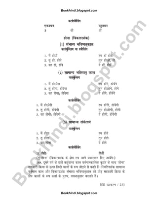 B
o
o
k
h
i
n
d
i
.
b
l
o
g
s
p
o
t
.
c
o
m
fganh O;kdj.k / 233
drkZL=khfyax
,dopu cgqopu
1
3 Fkh Fkha
gksuk ¼fodkjn'kZd½
¼1½ laHkkO; Hkfo;r~dky
drkZiqa¯Yyx ok L=khfyax
1- eSa gksÅ¡ ge gksa gksosa
2- rw gks] gksos rqe gksvks] gks
3- og gks] gksos os gksa] gksosa
¼2½ lkekU; Hkfo;r~ dky
drkZiqa¯Yyx
1- eSa gksÅ¡xk ge gksaxs] gksosaxs
2- rw gksxk] gksosxk rqe gksvksxs] gksxs
3- og gksxk( gksosxk os gksaxs] gksosaxs
drkZL=khfyax
1- eSa gksÅ¡xh ge gksaxh] gksosaxh
2- rw gksxh] gksosxh rqe gksvksxh] gksxh
3- og gksxh( gksosxh os gksxh] gksosaxh
¼3½ lkekU; ladsrkFkZ
drkZiqa¯Yyx
1- eSa gksrk ge gksrs
2- rw gksrk rqe gksrs
3- og gksrk os gksrs
drkZL=khfyax
13- gksrh gksrha
¼lw-^gksuk* ¼fodkjn'kZd ds 'ksk :i vkxs ;FkkLFkku fn, tk;¡xsA½
388- nwljs oxZ ds Ngksa drZ̀okP; dky orZekudkfyd Ñnar ds lkFk ^gksuk*
lgdkjh fØ;k ds Åij fy[ks dkyksa ds :i tksM+us ls curs gSaA fLFkfrn'kZd lkekU;
orZeku dky vkSj fodkjn'kZd laHkkO; Hkfo;r~dky dks NksM+ lgdkjh fØ;k ds
'ksk dkyksa ds :i drkZ ds iq#k] opukuqlkj cnyrs gSaA
Bookhindi.blogspot.com
Bookhindi.blogspot.com
 