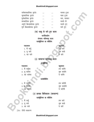 B
o
o
k
h
i
n
d
i
.
b
l
o
g
s
p
o
t
.
c
o
m
236 / fganh O;kdj.k
orZekudkfyd Ñnar --- --- pyrk gqvk
Hkwrdkfyd Ñnar --- --- pyk gqvk
iwoZdkfyd Ñnar --- --- py] pydj
rkRdkfyd Ñnar --- --- pyrs gh
viw.kZ fØ;k|ksrd Ñnar --- --- pyrs gq,
iw.kZ fØ;k|ksrd Ñnar --- --- pys gq,
¼d½ èkkrq ls cus gq, dky
drZfjiz;ksx
laHkkO; Hkfo;r~ dky
drkZiqa¯Yyx ok L=khfyax
,dopu cgqopu
1- eSa pyw¡ ge pysa
2- rw pys rqe pyks
3- og pys os pys
¼2½ lkekU; Hkfo;r~ dky
drkZiqa¯Yyx
,dopu cgqopu
1- eSa pyw¡xk ge pysaxs
2- rw pysxk rqe pyksxs
3- og pysxk os pysaxs
drkZL=khfyax
1- eSa pyw¡xh ge pysaxh
2- rw pysxh rqe pyksxh
3- og pysxh os pysaxh
¼3½ izR;{k fofèkdky ¼lkèkkj.k½
drkZiqa¯Yyx ok L=khfyax
1- eSa pyw¡ ge pysa
2- rw pys rqe pyks
3- og pys os pysa
Bookhindi.blogspot.com
Bookhindi.blogspot.com
 