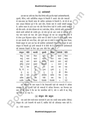 B
o
o
k
h
i
n
d
i
.
b
l
o
g
s
p
o
t
.
c
o
m
26 / fganh O;kdj.k
¼2½ vk;ZHkk"kk,¡
bl ckr dk vHkh rd Bhd&Bhd fu.kZ; ugha gqvk fd laiw.kZ vk;ZHkk"kk,¡Qkjlh]
;wukuh] ySfVu] :lh vkfnoSfnd laLÑr ls fudyh gSa vFkok vkSj&vkSj Hkk"kkvksa
ds lkFk&lkFk ;g fiNyh Hkk"kk Hkh vkfne vk;ZHkk"kk ls fudyh gSA tks Hkh gks ;g
ckr vo'; fuf'pr gqbZ gS fd vk;Z yksx] ftuds uke ls mudh Hkk"kk,¡ iz[;kr
gSa] vkfne LFkku ls bèkj&mèkj x;s vkSj fHkUu&fHkUu ns'kksa esa mUgksaus viuh Hkk"kkvksa
dh uhao MkyhA tks yksx if'pe dks x, muls xzhd] ySfVu] v¡xjsth vkfn vk;ZHkk"kk,¡
cksyus okyh tkfr;ksa dh mRifÙk gqbZA tks yksx iwoZ dks vk, muds nks Hkkx gks x,A
,d Hkkx Qkjl dks x;k vkSj nwljk fgUnwdq'k dks ikj dj dkcqy dh rjkbZ esa
ls gksrk gqvk fganqLrku igq¡pkA igys Hkkx ds yksxksa us bZjku esa ehMh ¼eknh½ Hkk"kk
ds }kjk Qkjlh dks tUe fn;k] vkSj nwljs Hkkx ds yksxksa us laLÑr dk izpkj fd;k]
ftlls izkÑr ds }kjk bl ns'k dh izpfyr vk;ZHkk"kk,¡ fudyh gSaA izkÑr ds }kjk
laLÑr ls fudyh gqbZ bUgha Hkk"kkvksa esa ls fganh Hkh gSA fHkUu&fHkUu vk;ZHkk"kkvksa
dh lekurk fn[kkus ds fy, dqN 'kCn uhps fn, tkrs gSa
laLÑr ehMh Qkjlh ;wukuh ySfVu v¡xjsth fganh
fir` irj finj ikVsj isVj Qknj firk
ekr` erj eknj ekVsj esVj enj ekrk
Hkzkr` ozrj czknj ÝkVsj ÝkVj cznj HkkbZ
nqfgr` nqXèkj nq[rj fFkxkVsj ‚ MkVj èkh
,d ;d ;d gSu vu ou ,d
f}] nkS } nw Mqvk Mqvks Vw nks
r` Fk` ‚ n` n` Fkzh rhu
uke uke uke vksuksek ukesu use uke
vfLe vfã ve ,seh le ,se gw¡
nnkfe nèkkfe fnge fMMkseh fMMkseh ‚ nsÅ¡
bl rkfydk ls tku iM+rk gS fd fudVorhZ ns'kksa dh Hkk"kkvksa esa vfèkd
lekurk gS vkSj nwjorhZ ns'kksa dh Hkk"kkvksa esa vfèkd fHkUurkA ;g fHkUurk bl
ckr dh Hkh lwpd gS fd ;g Hksn okLrfod ugha gS] vkSj u vkfn esa Fkk] fdarq
og ihNs ls gks x;k gSA
¼3½ laLÑr vkSj izkÑr
tc vk;Z yksx igys&igy Hkkjro"kZ esa vk, rc mudh Hkk"kk izkphu ¼oSfnd½
laLÑr FkhA bls nsook.kh Hkh dgrs gSa] D;ksafd osnksa dh vfèkdka'k Hkk"kk ;gh gSA
Bookhindi.blogspot.com
Bookhindi.blogspot.com
 