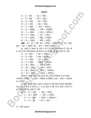 B
o
o
k
h
i
n
d
i
.
b
l
o
g
s
p
o
t
.
c
o
m
54 / fganh O;kdj.k
mnkgj.k
v + b ¾ ,nso + banz ¾ nsosanzA
v + bZ ¾ ,lqj + bZ'k ¾ lqjs'kA
vk + b ¾ ,egk + banz ¾ egsanzA
vk + bZ ¾ ,jek + bZ'k ¾ jes'kA
v + m ¾ vkspanz + mn; ¾ panzksn;A
v + Å ¾ vksleqnz + ÅfeZ ¾ leqnzksfeZA
vk + m ¾ vksegk + mRlo ¾ egksRloA
vk + Å ¾ vksegk + Å# ¾ egks#A
v + _ ¾ vj~lIr + _fk ¾ lIrfkZA
vk + _ ¾ vj~egk + _fk ¾ egfkZA
viokn Lo + bZj ¾ LoSj( v{k + Åfguh ¾ v{kkSfg.kh] iz + Å+ ¾ izkS+(
lq[k + _r ¾ lq[kkrZ( n'k + _.k ¾ n'kk.kZ bR;kfnA
63- vdkj o vkdkj ds vkxs , ok ,s gks rks nksuksa feydj ,s vkSj vks
ok vkS jgs rks nksuksa feydj vkS gksrk gSA bl fodkj dks o`f) dgrs gSaA ;Fkk
v + , ¾ ,s,d + ,d ¾ ,dSdA
v + ,s ¾ ,ser + ,sD; ¾ erSD;A
vk + , ¾ ,slnk + ,o ¾ lnSoA
vk + ,s ¾ ,segk + ,s'o;Z ¾ egS'o;ZA
v + vks ¾ vkSty + vks?k ¾ tykS?kA
vk + vks ¾ vkSegk + vkst ¾ egkStA
v + vkS ¾ vkSije + vkSkèk ¾ ijekSkèkA
vk + vkS ¾ vkSegk + vkSnk;Z ¾ egkSnk;ZA
vioknv vFkok vk ds vkxs vksB 'kCn vkos rks fodYi ls vks vFkok
vkS gksrk gS( tSlsfcac + vksB ¾ fcacksB( ok fcackSB( vèkj + vksB ¾ vèkjksB
ok vèkjkSBA
64- ÐLo ok nh?kZ bdkj] mdkj ok _dkj ds vkxs dksbZ vlo.kZ ¼fotkrh;½
Loj vkos rks b bZ ds cnys ;~] m Å ds cnys o~ vkSj _ ds cnys j~ gksrk gSA
bl fodkj dks ;.k~ dgrs gSaA tSls
¼d½ b + v ¾ ;;fn + vfi ¾ ;|fiA
b + vk ¾ ;kbfr + vkfn ¾ bR;kfnA
b + m ¾ ;qizfr + midkj ¾ izR;qidkjA
b + Å ¾ ;wfu + Åu ¾ U;wuA
Bookhindi.blogspot.com
Bookhindi.blogspot.com
 