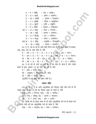 B
o
o
k
h
i
n
d
i
.
b
l
o
g
s
p
o
t
.
c
o
m
fganh O;kdj.k / 55
b + , ¾ ;sizfr + ,d ¾ izR;sdA
bZ + v ¾ ;unh + viZ.k ¾ u|iZ.kA
bZ + vk ¾ ;knsoh + vkxe ¾ nsO;kxeA
bZ + m ¾ ;ql[kh + mfpr ¾ l[;qfprA
bZ + Å ¾ ;wunh + ÅfeZ ¾ u|wfeZA
bZ + ,s ¾ ;Snsoh + ,s'o;Z ¾ nsO;S'o;ZA
¼d½ m + v ¾ oeuq + varj ¾ eUoarjA
m + vk ¾ oklq + vkxr ¾ LokxrA
Å + b ¾ fovuw + br ¾ vfUorA
Å + , ¾ osvuq + ,k.k ¾ vUosk.kA
¼[k½ _ + v ¾ jfir` + vuqefr ¾ fi=kuqefrA
_ + vk ¾ jkekr` + vkuan ¾ ek=kkuanA
65- ,] ,s] vks ok vkS ds vkxs dksbZ fHkUu Loj gks rks buds LFkku esa Øe'k%
v;~] vk;~] vo~ ok vko gksrk gS( tSls
us + vu ¾ u~ + , + v + u ¾ u~ + v;~ + vu ¾ u;uA
xS + vu ¾ x~ + ,s + v + u ¾ x~ + vk;~ + v + u~ ¾ xk;uA
xks + bZ'k ¾ x~ + vks + bZ'k ¾ x~ + vo~~ + b~ + 'k ¾ xoh'kA
ukS + bd ¾ u~ + vkS + b + d = u~ + vko~ + b + d ¾ ukfodA
66- , ok vks ds vkxs v vkos rks v dk yksi gks tkrk gS vkSj mlds
LFkku esa yqIr vkdkj ¼·½ dk fpÌ dj nsrs gSa( tSls
rs + vfi ¾ rs·fi ¼jke-½(
lks + vuqeku ¾ lks·uqeku ¼fga- xzaFk½]
;ks + vfl ¾ ;ks·fl ¼jke-½A
¼lw-fganh esa bl lafèk dk izpkj ugha gSA½
O;atu lafèk
67- d~] p~] V~] i~ ds vkxs vuqukfld dks NksM+dj dksbZ ?kksk o.kZ gks rks
mlds LFkku esa Øe ls oxZ dk rhljk v{kj gks tkrk gS( tSls
fnd~ + xt ¾ fnXxt( okd~ + bZ'k ¾ okxh'kA
kV~ + fjiq ¾ kfMªiq( kV~ + vkuu ¾ kMkuuA
vi~ + t ¾ vCt( vp~ + var ¾ vtarA
68- fdlh oxZ ds izFke v{kj ls ijs dksbZ vuqukfld o.kZ gks rks izFke o.kZ
ds cnys mlh oxZ dk vuqukfld o.kZ gks tkrk gS( tSls
okd~ + e; ¾ ok³~e;( kV~ + ekl ¾ k.eklA
Bookhindi.blogspot.com
Bookhindi.blogspot.com
 