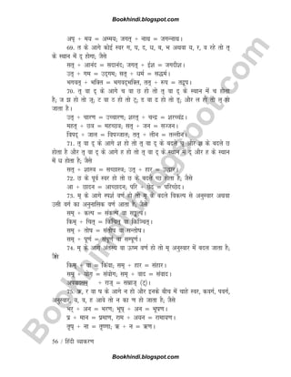 B
o
o
k
h
i
n
d
i
.
b
l
o
g
s
p
o
t
.
c
o
m
56 / fganh O;kdj.k
vi~ + e; ¾ vEe;( txr~ + ukFk ¾ txUukFkA
69- r ds vkxs dksbZ Loj x] ?k] n] èk] c] Hk vFkok ;] j] o jgs rks r~
ds LFkku esa n~ gksxk( tSls
lr~ + vkuan ¾ lnkuan( txr~ + bZ'k ¾ txnh'kA
mr~ + xe ¾ mn~xe( lr~ + èkeZ ¾ l)eZA
Hkxor~ + HkfDr ¾ Hkxon~HkfDr] rr~ + :i ¾ rnzwiA
70- r~ ok n~ ds vkxs p ok N gks rks r~ ok n~ ds LFkku esa p gksrk
gS( t  gks rks t~( V ok B gks rks V~( M ok  gks rks M~( vkSj y gks rks y~ gks
tkrk gSA
mr~ + pkj.k ¾ mPpkj.k( 'kjr~ + pUnz ¾ 'kjPpanzA
egr~ + N=k ¾ egPN=k( lr~ + tu ¾ lTtuA
foin~ + tky ¾ foiTtky( rr~ + yhu ¾ rYyhuA
71- r~ ok n~ ds vkxs 'k gks rks r~ ok n~ ds cnys p~ vkSj 'k ds cnys N
gksrk gS vkSj r~ ok n~ ds vkxs g gks rks r~ ok n~ ds LFkku esa n~ vkSj g ds LFkku
esa /k gksrk gS( tSls
lr~ + 'kkL=k ¾ lPNkL=k( mr~ + gkj ¾ m)kjA
72- N ds iwoZ Loj gks rks N ds cnys PN gksrk gS( tSls
vk + Nknu ¾ vkPNknu( ifj + Nsn ¾ ifjPNsnA
73- e~ ds vkxs Li'kZ o.kZ gks rks e~ ds cnys fodYi ls vuqLokj vFkok
mlh oxZ dk vuqukfld o.kZ vkrk gS( tSls
le~ + dYi ¾ ladYi ok løYiA
fde~ + fpr~ ¾ fdafpr~ ok fdf×pr~A
le~ + rksk ¾ larksk ok lUrkskA
le~ + iw.kZ ¾ laiw.kZ ok lEiw.kZA
74- e~ ds vkxs varLFk ok Åe o.kZ gks rks e~ vuqLokj esa cny tkrk gS(
tSls
fde~ + ok ¾ fdaok( le~ + gkj ¾ lagkjA
le~ + ;ksx ¾ la;ksx( le~ + okn ¾ laoknA
vioknle~ + jkt~ ¾ lezkt~ ¼V~½A
75- _] j ok k ds vkxs u gks vkSj buds chp esa pkgs Loj] doxZ] ioxZ]
vuqLokj] ;] o] g vkos rks u dk .k gks tkrk gS( tSls
Hkj~ + vu ¾ Hkj.k( Hkwk~ + vu ¾ Hkwk.kA
iz + eku ¾ izek.k] jke + v;u ¾ jkek;.kA
r`k~ + uk ¾ r`.kk( _ + u ¾ _.kA
Bookhindi.blogspot.com
Bookhindi.blogspot.com
 