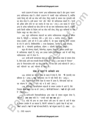 B
o
o
k
h
i
n
d
i
.
b
l
o
g
s
p
o
t
.
c
o
m
72 / fganh O;kdj.k
igys mnkgj.k esa igyk ^jko.k* 'kCn O;fDrokpd laKk gS vkSj nwljk ^jko.k*
'kCn tkfrokpd laKk gSA rhljs mnkgj.k esa ^y{eh* laKk tkfrokpd gS( D;ksafd
mlls fo.kq dh L=kh dk cksèk ugha gksrk] fdarq y{eh ds leku ,d xq.korh L=kh
dk cksèk gksrk gSA blh izdkj ^jke* vkSj ^Hkhe* Hkh tkfrokpd laKk,¡ gSaA ^xqIrksa
dh 'kfDr {kh.k gksus ij ;g Lora=k gks x;k FkkA* ¼jl-½A bl okD; esa ^xqIrksa*
'kCn ls vusd O;fDr;ksa dk cksèk gksus ij Hkh og uke O;fDrokpd laKk gS] D;ksafd
blls fdlh O;fDr ds fo'ksk èkeZ dk cksèk ugha gksrk] fdarq dqN O;fDr;ksa ds ,d
fo'ksk lewg dk cksèk gksrk gSA
106- dqN tkfrokpd laKkvksa dk iz;ksx O;fDrokpd laKkvksa ds leku
gksrk gS( tSlsiqjh ¾ txUukFk] nsoh ¾ nqxkZ] nkÅ ¾ cynso] laor~ ¾ foØeh
laor~ bR;kfnA blh oxZ esa os 'kCn 'kkfey gSa] tks eq[; ukeksa ds cnys miuke
ds :i esa vkrs gSa( tSlsflrkjsfgan ¾ jktk f'koizlkn] Hkkjrsanq ¾ ckcw gfj'panz]
xqlkb± th ¾ xksLokeh rqylhnkl] nf{k.k ¾ nf{k.kh fganqLrku bR;kfnA
cgqr lh ;ksx:+ laKk,¡] tSlsx.ks'k] guqeku] fgeky;] xksiky bR;kfn ewy
esa tkfrokpd laKk,¡ gSa( ijarq vc budk iz;ksx tkfrokpd vFkZ esa ugha fdarq
O;fDrokpd vFkZ esa gksrk gSA
107- dHkhdHkh Hkkookpd laKk dk iz;ksx tkfrokpd laKk ds leku gksrk
gS( tSls^mlds vkxs lc :iorh fL=k;k¡ fujknj gSa* ¼'kdq-½A bl okD; esa ^fujknj*
'kCn ls ^fujknj;ksX; L=kh* dk cksèk gksrk gSA ^;s lc dSls vPNs ifgjkos gSa* ¼lj-½A
;gk¡ ^ifgjkos* dk vFkZ ^ifguus ds oL=k* gSaA
laKk ds LFkku esa vkusokys 'kCn
108- loZuke dk mi;ksx laKk ds LFkku esa gksrk gS] tSls ^eSa ¼lkjFkh½ jkl
[khaprk gw¡A* ¼'kdq-½A ^;g ¼'kdqaryk½ ou esa iM+h feyh FkhA* ¼'kdq-½A
109- fo'ksk.k dHkhdHkh laKk ds LFkku esa vkrk gS( tSls^blds cM+ksa dk
;g ladYi gS* ¼'kdq-½A ^NksVs cM+s u àS ldsa* ¼lr-½A
110- dksbZdksbZ fØ;kfo'ksk.k laKkvksa ds leku mi;ksx esa vkrs gSa( tSls
ftldk Hkhrj ckgj ,d lk gks* ¼lR;-½A ^gk¡ esa gk¡ feykuk*A ^;gk¡ dh Hkwfe vPNh
gS* ¼Hkkkk-½A
111- dHkhdHkh foLe;kfncksèkd 'kCn laKk ds leku iz;qDr gksrk gS(
tSls^ogk¡ gk; gk; eph gSA* ^mudh cM+h okg okg gqbZA*
112- dksbZ Hkh 'kCn ok v{kj dsoy mlh 'kCn ok v{kj ds vFkZ esa laKk
ds leku mi;ksx esa vk ldrk gS( tSls^eSa* loZuke gSA rqEgkjs ys[k esa dbZ ckj
^fQj* vk;k gSA ^dk* esa ^vk* dh ek=kk feyh gSA ^{k* la;qDr v{kj gS ¼ns- vad87 b½A
Bookhindi.blogspot.com
Bookhindi.blogspot.com
 
