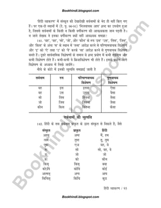 B
o
o
k
h
i
n
d
i
.
b
l
o
g
s
p
o
t
.
c
o
m
fganh O;kdj.k / 93
^fganh O;kdj.k* esa laLd`r dh ns[kkns[kh loZukeksa ds Hksn gh ugha fd, x,
gSaA ij ,dnks LFkkuksa esa ¼ns- i`- 9091½ ^futokpd vki* 'kCn dk mi;ksx gqvk
gS] ftlls loZukeksa ds fdlh u fdlh oxhZdj.k dh vko';drk tku iM+rh gSA
u tkus ys[kd us budk oxhZdj.k D;ksa ugha vko';d lek
141- ^;g*] ^og*] ^lks*] ^tks*] vkSj ^dkSu* ds :i ^bl* ^ml*] ^frl*] ^ftl*]
vkSj ^fdl* ds vaR; ^l* ds LFkku esa ^ruk* vkns'k djus ls ifj.kkeokpd fo'ksk.k
vkSj ^b* dks ^,s* rFkk ^m* dks ^oS* djds ^lk* vkns'k djus ls xq.kokpd fo'ksk.k
curs gSaA nwljs lkoZukfed fo'ksk.kksa ds leku ;s 'kCn iz;ksx esa dHkh loZuke vkSj
dHkh fo'ksk.k gksrs gSaA dHkhdHkh os fØ;kfo'ksk.k Hkh gksrs gSaA blds iz;ksx vkxs
fo'ksk.k ds vè;k; esa fy[ks tk;¡xsA
uhps ds dksBs esa budh O;qRifÙk lekbZ tkrh gS
loZuke :i ifjek.kokpd xq.kokpd
fo'ksk.k fo'ksk.k
;g bl bruk ,slk
og ml mruk oSlk
lks frl frruk rSlk
tks ftl ftruk tSlk
dkSu fdl fdruk dSlk
loZukeksa dh O;qRifÙk
142- fganh ds lc loZuke izkÑr ds }kjk laLÑr ls fudys gSa( tSls
laLÑr izkÑr fganh
vge~ vEg eSa] ge
Roe rqEg rw] rqe
,k% ,v ;g] ;s
l% lks lks] og] os
;% tks tks
d% dks dkSu
fde~ fde~ D;k
dks·fi dksfo dksbZ
vkReu~ vIi vki
fdafpr~ fdafp dqN
Bookhindi.blogspot.com
Bookhindi.blogspot.com
 