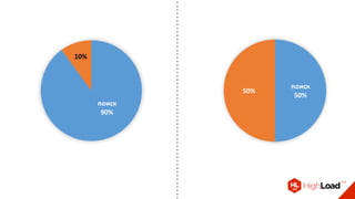 поиск
90%
10%
поиск
50%
50%
 