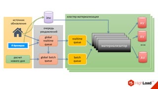inv
AV
…
global
realtime
queue
global batch
queue
realtime
queue
batch
queue
расчет
нового дня
AV
AV
кластер материализации
материализатор
материализатор
материализатор
материализатор
очередь
уведомлений
источник
обновления
 