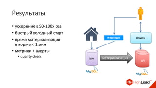 • ускорение в 50-100x раз
• быстрый холодный старт
• время материализации
в норме < 1 мин
• метрики + алерты
• quality check
Результаты
поиск
AVinv материализация AVAV
 