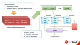 Paris => [ hotels in Paris ]
has_parking => [ hotels with parking ]
входные данные:
1. геопозиция: Париж
2. атрибуты поиска: парковка, завтрак и т.д.
инвертированные индексы
Paris => [ hotels in Paris ]
has_parking => [ hotels with parking ]
Париж => [ отели в Париже ]
has_parking => [ отели с парковкой ]
отели отели отели
thread 0 thread Nthread 1
…
filter
sort
topn
filter
sort
topn
filter
sort
topn
merge
…
к координатору
AV
входные данные:
3. check-in, check-out
4. состав «команды»
 