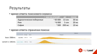 Результаты
• время ответа поискового сервиса:
• время ответа странички поиска:
base: 2086ms
variant 1: 1361ms
кол-во отелей до после
Адриатическое побережье ~30 000 13 сек 30 мс
Рим ~6 000 5 сек 20 мс
София ~300 200 мс 10 мс
 