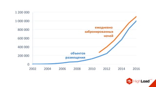 0
200,000
400,000
600,000
800,000
1,000,000
1,200,000
2002 2004 2006 2008 2010 2012 2014 2016
объектов
размещения
ежедневно
забронированных
ночей
 