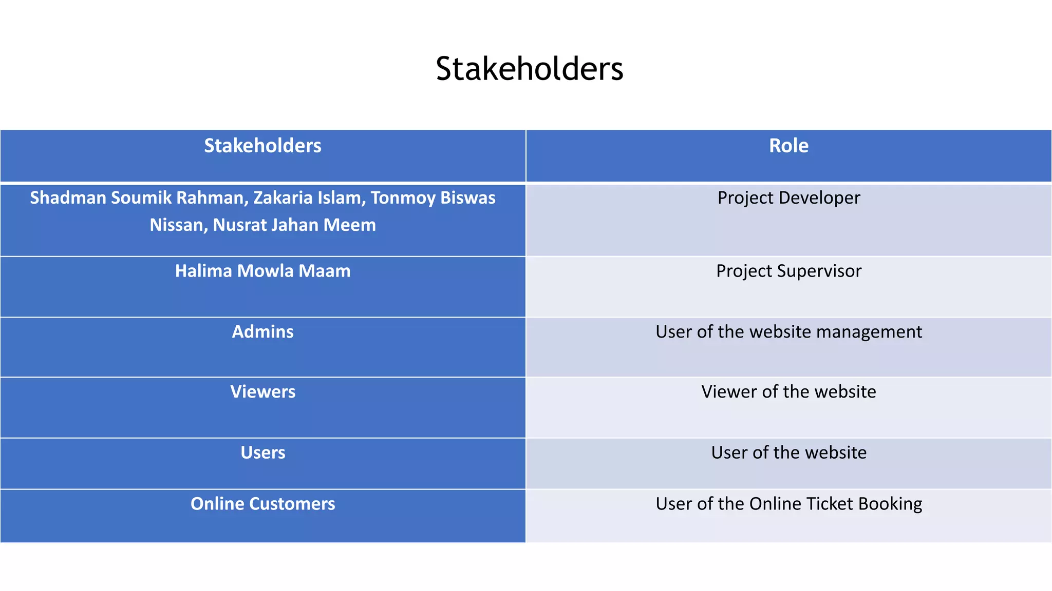 Stakeholders
Stakeholders Role
Shadman Soumik Rahman, Zakaria Islam, Tonmoy Biswas
Nissan, Nusrat Jahan Meem
Project Developer
Halima Mowla Maam Project Supervisor
Admins User of the website management
Viewers Viewer of the website
Users User of the website
Online Customers User of the Online Ticket Booking
 