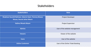 Stakeholders
Stakeholders Role
Shadman Soumik Rahman, Zakaria Islam, Tonmoy Biswas
Nissan, Nusrat Jahan Meem
Project Developer
Halima Mowla Maam Project Supervisor
Admins User of the website management
Viewers Viewer of the website
Users User of the website
Online Customers User of the Online Ticket Booking
 