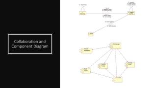 Collaboration and
Component Diagram
 