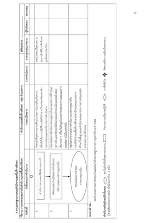 97
    9 สรุปมาตรฐานงานของสํานักงานเขตพื้นที่การศึกษา
ชื่องาน งานการควบคุมภายในสํานักงานเขตพื้นที่การศึกษา                             สํานักงานเขตพื้นที่การศึกษา กลุ่ม อํานวยการ                         รหัสเอกสาร : ……………………………..
   ลําดับที่           ผังขั้นตอนการดําเนินงาน                                           รายละเอียดงาน                       เวลาดําเนินการ    มาตรฐานคุณภาพงาน      ผู้รับผิดชอบ หมายเหตุ

    5.                                                              กําหนดให้บุคลากรทุกระดับนํามาตรการในการป้องกันความ                        สพป./สพม. มีระบบความ
                      ดําเนินการตามแผนที่ได้จัดวางระบบไว้           เสี่ยงไปใช้ในการปฏิบัติงานให้เป็นไปตามวัตถุประสงค์และกลไก                 คุมภายในที่มีประสิทธิภาพ
                                 ควบคุมภายใน                        ของการควบคุมและกิจกรรมการดําเนินงาน                                       ถูกต้องตามระเบียบ
    6.                                                              ประเมินผลการดําเนินการควบคุมภายในตามมาตรการที่กําหนด
                     ติดตามและประเมินผลการดําเนินงาน
                                                                    ทุกระดับและปรับปรุงให้เหมาะสมอย่างต่อเนื่องและสม่ําเสมอ
                        ปรับปรุงแผนการควบคุมภายใน
                                                                    เป็นระยะ ๆ เพื่อเป็นข้อมูลในการกําหนดมาตรการและแผนการ
                                                                    ควบคุมภายในในงวดต่อไป
    7.                                                              สรุปและรายงานผลการดําเนินงานการควบคุมภายใน
                             สรุปผลและรายงานผล                      ของสํานักงานเตพื้นที่การศึกษาต่อสํานักงานคณะกรรมการ
                              การควบคุมภายใน                        ศึกษาขั้นพื้นฐานและสํานักงานคณะกรรมการตรวจเงินแผ่นดิน
                                                                    ตามระยะเวลาที่กําหนด
เอกสารอ้างอิง :
              ระเบียบคณะกรรมการตรวจเงินแผ่นดินว่าด้วยมาตรฐานการควบคุมภายใน พ.ศ. 2544

คําอธิบายสัญลักษณ์ผังขันตอน
                        ้                 จุดเริ่มต้นหรือสิ้นสุดกระบวนงาน           กิจกรรมงานหรือการปฏิบัติ            การตัดสินใจ    ทิศทางหรือการเคลื่อนไหวของงาน
    จุดเชื่อมต่อระหว่างหน้า (ถ้าไม่จบภายใน 1 หน้า)
                                                                                                                                                                                   97
 