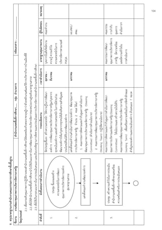 9. สรุปมาตรฐานงานสํานักงานคณะกรรมการการศึกษาขั้นพื้นฐาน
 ชื่องาน งานพัฒนาคุณภาพการบริหารจัดการภาครัฐ                                          สํานักงานเขตพื้นที่การศึกษา...... กลุ่ม อํานวยการ                        รหัสเอกสาร : ……………………………..
 วัตถุประสงค์
              2.1 เพื่อยกระดับคุณภาพการปฏิบติงานของสํานักงานเขตพื้นที่การศึกษาให้สอดคล้องกับพระราชกฤษฎีกาว่าด้วยหลักเกณฑ์และวิธีการบริหารกิจการบ้านเมืองที่ดี
                                                 ั
               2.2 เพื่อให้สํานักงานเขตพื้นที่การศึกษานําไปใช้เป็นแนวทางในการพัฒนาคุณภาพการบริหารจัดการของหน่วยงานสู่ระดับมาตรฐานสากล
               2.3 เพื่อใช้เป็นกรอบแนวทางในการประเมินตนเอง และเป็นบรรทัดฐานการติดตามและประเมินผลการบริหารจัดการของสํานักงานเขตพื้นที่การศึกษา
    ลําดับที่                   ผังขั้นตอนการดําเนินงาน                                       รายละเอียดงาน                           เวลาดําเนินการ   มาตรฐานคุณภาพงาน        ผู้รับผิดชอบ หมายเหตุ
                                                                       จัดประชุมชี้แจง สร้างความตระหนัก ให้ความรู้ในการพัฒนา             ตุลาคม –    บุคลากรในสังกัดมีความ    คณะทํางาน
       1.                                                              องค์การ การพัฒนาคุณภาพบริหารจัดการภาครัฐแก่บุคลากร                ธันวาคม     ความรู้ ความเข้าใจ
                                  ประชุม ชี้แจงและสร้าง
                                                                       ทุกคนในองค์การ และสร้างความตระหนัก ในการมีส่วนร่วม                            ความตระหนักในการ
                               ความตระหนักในการพัฒนา
                                                                       พัฒนาองค์การให้แก่บุคลากรทุกคนได้เล็งเห็นความสําคัญและ                        บริหารจัดการตามเกณฑ์
                            คุณภาพการบริหารจัดการองค์กร
                                                                       ประโยชน์ที่จะได้รับจากพัฒนาองค์การ                                            PMQA
                                      สู่มาตรฐานสากล
                                                                       แต่งตั้งคณะทํางานดําเนินการพัฒนาองค์การ พัฒนาคุณภาพ               มกราคม                               ผอ.สพป./
       2.                                                              การบริหารจัดการภาครัฐ จํานวน 2 คณะ ได้แก่                                                              สพม.
                                                                          1. คณะกรรมการติดตามและกํากับดูแลการดําเนินการ
                            แต่งตั้งคณะทํางานพัฒนาองค์การ              พัฒนาคุณภาพการบริหารและจัดการภาครัฐ (Steering
                                                                       Committee) (ดําเนินการด้านนโยบาย)
                                                                          2. คณะกรรมการพัฒนาคุณภาพการบริหารจัดการภาครัฐ
                                                                       (Working Team) (ปฏิบัติตามนโยบาย)
                                                                       คณะกรรมการติดตามและกํากับดูแลการดําเนินการพัฒนา                   มกราคม      คณะกรรมการพัฒนา          คณะกรรม
                       ประชุม สร้างความเข้าใจในการประเมิน
       3.                                                              คุณภาพการบริหารและจัดการภาครัฐ (Steering                                      คุณภาพการบริหารจัดการ การกํากับ
                       สํานักงานเขตพื้นที่การศึกษาและเตรียม
                                                                       Committee) ให้นโยบายและ สร้างความใจให้กับ                                     ภาครัฐ มีความพร้อม       ดูแลการ
                       ความพร้อมสําหรับการประเมินตนเอง
                                                                       คณะกรรมการพัฒนาคุณภาพการบริหารจัดการภาครัฐ                                    และมีความเข้าใจใน        ดําเนินการฯ
                                                                       (working Term) เพื่อเตรียมความพร้อมในการจัดทําลักษณะ                          การดําเนินการ
                                                                       สําคัญขององค์การและประเมินองค์การ ด้วยตนเอง 7 หมวด
                                                                                                                                                                                               104
 