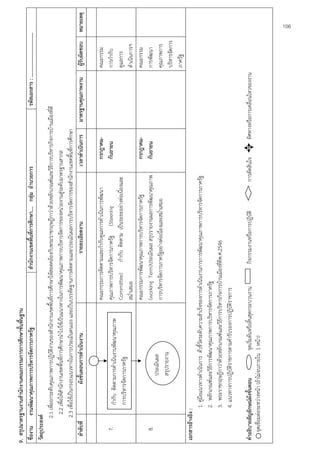 9. สรุปมาตรฐานงานสํานักงานคณะกรรมการการศึกษาขั้นพื้นฐาน
 ชื่องาน งานพัฒนาคุณภาพการบริหารจัดการภาครัฐ                                         สํานักงานเขตพื้นที่การศึกษา.... กลุ่ม อํานวยการ                           รหัสเอกสาร : ……………………………..
 วัตถุประสงค์
              2.1 เพื่อยกระดับคุณภาพการปฏิบัติงานของสํานักงานเขตพื้นที่การศึกษาให้สอดคล้องกับพระราชกฤษฎีกาว่าด้วยหลักเกณฑ์และวิธีการบริหารกิจการบ้านเมืองที่ดี
                2.2 เพื่อให้สํานักงานเขตพื้นที่การศึกษานําไปใช้เป็นแนวทางในการพัฒนาคุณภาพการบริหารจัดการของหน่วยงานสู่ระดับมาตรฐานสากล
              2.3 เพื่อใช้เป็นกรอบแนวทางในการประเมินตนเอง และเป็นบรรทัดฐานการติดตามและประเมินผลการบริหารจัดการของสํานักงานเขตพื้นที่การศึกษา
    ลําดับที่                    ผังขั้นตอนการดําเนินงาน                                     รายละเอียดงาน                           เวลาดําเนินการ มาตรฐานคุณภาพงาน           ผู้รับผิดชอบ หมายเหตุ

                                                                    คณะกรรมการติดตามและกํากับดูแลการดําเนินการพัฒนา                กรกฎาคม-                               คณะกรรม
     7.             กํากับ ติดตามการดําเนินงานพัฒนาคุณภาพ           คุณภาพการบริหารจัดการภาครัฐ (Steering                          กันยายน                                การกํากับ
                    การบริหารจัดการภาครัฐ                           Committee)      กํากับ ติดตาม เป็นระยะอย่างต่อเนื่องและ                                               ดูแลการ
                                                                    สม่ําเสมอ                                                                                             ดําเนินการฯ
                                                                    คณะกรรมการพัฒนาคุณภาพการบริหารจัดการภาครัฐ                     กรกฎาคม-                               คณะกรรม
     8.                                                             (working Term)ประเมินผล สรุปรายงานผลการพัฒนาคุณภาพ             กันยายน                                การพัฒนา
                                 ประเมินผล
                                                                    การบริหารจัดการภาครัฐอย่างต่อเนื่องและสม่ําเสมอ                                                       คุณภาพการ
                                 สรุปรายงาน
                                                                                                                                                                          บริหารจัดการ
                                 ผล
                                                                                                                                                                          ภาครัฐ
 เอกสารอ้างอิง :
                   1. คู่มือแนวทางดําเนินการ ตัวชี้วัดระดับความสําเร็จของการดําเนินงานการการพัฒนาคุณภาพการบริหารจัดการภาครัฐ
                   2. หลักเกณฑ์และวิธีการพัฒนาคุณภาพการบริหารจัดการภาครัฐ
                   3. พระราชกฤษฎีกาว่าด้วยหลักเกณฑ์และวิธีการบริหารกิจการบ้านเมืองที่ดีพ.ศ.2546
                   4. แนวทางการปฏิบัติราชการตามคํารับรองการปฏิบัติราชการ

 คําอธิบายสัญลักษณ์ผังขันตอน
                         ้                  จุดเริ่มต้นหรือสิ้นสุดกระบวนงาน         กิจกรรมงานหรือการปฏิบติ
                                                                                                         ั               การตัดสินใจ      ทิศทางหรือการเคลื่อนไหวของงาน
     จุดเชื่อมต่อระหว่างหน้า (ถ้าไม่จบภายใน 1 หน้า)
                                                                                                                                                                                            106
 