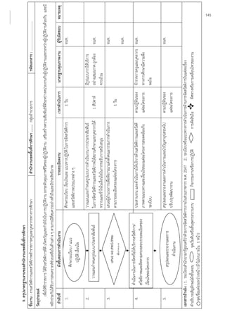 145
    9. สรุปมาตรฐานงานของสํานักงานเขตพื้นที่การศึกษา
ชื่องาน : งานสวัสดิการและสวัสดิภาพข้าราชการครูและบุคลากรทางการศึกษา                           สํานักงานเขตพื้นที่การศึกษา ........ กลุ่มอํานวยการ                   รหัสเอกสาร : ……………………………..
วัตถุประสงค์
         เพื่อให้ข้าราชการ ได้รับสวัสดิการทีดี เกิดขวัญและกําลังใจในการปฏิบัติงาน ยกระดับคุณภาพชีวิตของผู้ปฏิบัติงาน เสริมสร้างความสัมพันธ์ที่ดระหว่างหน่วยงานกับผู้ปฏิบัติงานและระหว่างผูปฏิบติงานด้วยกัน และมี
                                               ่                                                                                                 ี                                          ้ ั
หลักประกันได้รับการสงเคราะห์ชวยเหลือในด้านต่าง ๆ ตามกรณีทสมควรอย่างทั่วถึงและมีประสิทธิภาพ
                                   ่                               ี่
   ลําดับที่                   ผังขั้นตอนการดําเนินงาน                                       รายละเอียดงาน                                เวลาดําเนินการ    มาตรฐานคุณภาพงาน           ผู้รับผิดชอบ หมายเหตุ
      1.                                                               ศึกษาระเบียบ เงื่อนไขและ แนวทางปฏิบัติ ในการจัดสวัสดิการ               1 วัน                                   จนท.
                               ศึกษาระเบียบ / แนว
                                                                       และสวัสดิภาพประเภทต่าง ๆ
                                  ปฏิบัติ เงื่อนไข
    2.                                                             วางแผนและกําหนดรูปแบบการดําเนินงาน การประชาสัมพันธ์                                  มีรูปแบบการให้บริการ
                   วางแผนกําหนดรูปแบบ/ประชาสัมพันธ์                ในการจัดสวัสดิการและสวัสดิภาพให้สถานศึกษาและบุคลากรได้              1 สัปดาห์        อย่างเสมอภาค ถูกต้อง        จนท.
                                                                   ทราบและข้าใจในเงื่อนไขในการขอรับการสนับสนุน                                          ครบถ้วน
    3.                                                             เสนอผู้อํานวยการเพื่อพิจารณาแต่งตั้งคณะกรรมการดําเนินการ                                                         จนท.
                             เสนอ ผอ.สพป/สพม
                                                                   ตามรายละเอียดของแต่ละโครงการ                                           1 วัน
                                 พิจารณา
                                                                                                                                                                                    จนท.

    4.        ดําเนินงานในการจัดหรือให้บริการสวัสดิการ/             ประสานงาน และดําเนินการให้บริการด้านสวัสดิการและสวัสดิ           ตามปฏิทินของ       ข้าราชการครูและบุคลากร จนท.
              สวัสดิภาพและติดตามตรวจสอบรายละเอียดของ                ภาพตามแนวทางและเงื่อนไขของแต่ละโครงการสอดคล้องกับ                แต่ละโครงการ       ทางการศึกษามีความพึง
              เงื่อนไขของโครงการ                                    ระเบียบ                                                                             พอใจ

    5.                                                              สรุปผลและรายงานผลการดําเนินการและนําปัญหาอุปสรรคไป               ตามปฏิทินของ                                   จนท.
                           สรุปผลและรายงานผลการ
                                                                    ปรับปรุงพัฒนางาน                                                 แต่ละโครงการ
                                 ดําเนินงาน

เอกสารอ้างอิง : 1. ระเบียบสํานักนายกรัฐมนตรีว่าด้วยการจัดสวัสดิการภายในส่วนราชการ พ.ศ. 2547 2.. ระเบียบหรือแนวทางการดําเนินการด้านการจัดสวัสดิการในแต่ละเรื่อง
คําอธิบายสัญลักษณ์ผังขั้นตอน             จุดเริ่มต้นหรือสิ้นสุดกระบวนงาน      กิจกรรมงานหรือการปฏิบัติ          การตัดสินใจ        ทิศทางหรือการเคลื่อนไหวของงาน
    จุดเชื่อมต่อระหว่างหน้า (ถ้าไม่จบภายใน 1 หน้า)
                                                                                                                                                                                                       145
 