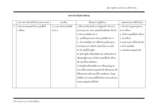 คู่มือการปฏิบัติงานของสํานักงานเขตพื้นที่การศึกษา


                                                       ตารางการวิเคราะห์งาน
  บทบาท/ภารกิจ/หน้าที่ ตามประกาศ ศธ.         งาน/เรื่อง                        ขั้นตอนการปฏิบัติงาน                      บุคคล/หน่วยงานที่เกี่ยวข้อง
1 งานสารบรรณของสํานักงานเขตพื้นที่ 5 1.5 งานการทําลายหนังสือ   1) ศึกษาระเบียบสํานักนายกรัฐมนตรี ว่าด้วยงาน            1. ข้าราชการครูและบุคลากร
  การศึกษา                           ราชการ                    สารบรรณ พ.ศ. 2526 และที่แก้ไขเพิ่มเติม เกี่ยวกับ        ทางการศึกษา
                                                               การทําลายหนังสือราชการ                                  2. สํานักงานเขตพื้นที่การศึกษา
                                                               2) แต่งตั้งคณะกรรมการทําลายหนังสือราชการ                3. สถานศึกษา
                                                               3) สํารวจหนังสือราชการที่จัดเก็บและมีอายุครบ            4. คณะกรรมการที่เกี่ยวข้องกับ
                                                               ตามระยะเวลาการจัดเก็บ โดยดําเนินการภายใน                การทําลายหนังสือ
                                                               60 วัน หลังสิ้นปีปฏิทิน                                 5. หอจดหมายเหตุแห่งชาติ
                                                               4) จัดทําบัญชีรายชื่อหนังสือราชการที่จะขอทําลาย
                                                               เพื่อเสนอผู้อํานวยการสํานักงานเขตพื้นที่การศึกษา
                                                               พิจารณาให้ความเห็นชอบ
                                                               5) ส่งบัญชีรายชื่อหนังสือราชการที่จะขออนุญาต
                                                               ทําลายให้กองจดหมายเหตุแห่งชาติ หรือหน่วยงานที่
                                                               ได้รับมอบหมายพิจารณาให้ความเห็นชอบ เว้นแต่
                                                               หนังสือราชการประเภทที่ได้ขอทําความตกลงกับกอง
                                                               จดหมายเหตุแห่งชาติไว้แล้ว




สํานักงานคณะกรรมการการศึกษาขั้นพืนฐาน
                                 ้
 