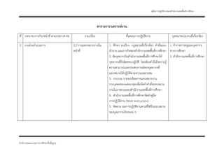 คู่มือการปฏิบัติงานของสํานักงานเขตพื้นที่การศึกษา



                                                             ตารางการวเคราะห์งาน
ที่ บทบาท/ภารกิจ/หน้าที่ ตามประกาศ ศธ.          งาน/เรื่อง                        ขั้นตอนการปฏิบัติงาน                          บุคคล/หน่วยงานที่เกี่ยวข้อง

2 งานช่วยอํานวยการ                       2.2 งานมอบหมายงานใน        1. ศึกษา ระเบียบ กฎหมายที่เกี่ยวข้อง คําสั่งมอบ 1. ข้าราชการครูและบุคลากร
                                         หน้าที่                    อํานาจ และภารกิจของสํานักงานเขตพื้นที่การศึกษา ทางการศึกษา
                                                                    2. จัดบุคลากรในสํานักงานเขตพื้นที่การศึกษาให้      2. สํานักงานเขตพื้นที่การศึกษา
                                                                    บุคลากรที่รับผิดชอบปฏิบัติ โดยต้องคํานึงถึงความรู้
                                                                    ความสามารถและประสบการณ์ของบุคลากรที่
                                                                    มอบหมายให้ปฏิบัติตามความเหมาะสม
                                                                    3. รวบรวม รายละเอียดการมอบหมายงาน
                                                                    รายบุคคลของแต่ละกลุ่มเพื่อจัดทําคําสั่งมอบหมาย
                                                                    งานในภาพรวมของสํานักงานเขตพื้นที่การศึกษา
                                                                    4. สํานักงานเขตพื้นที่การศึกษาจัดทําคู่มือ
                                                                    การปฏิบัติงาน (Work Instruction)
                                                                    5. ติดตาม ผลการปฏิบัติงานตามที่ได้รับมอบหมาย
                                                                    ของบุคลากรเป็นระยะ ๆ




สํานักงานคณะกรรมการการศึกษาขั้นพืนฐาน
                                 ้
 