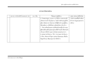 คู่มือการปฏิบัติงานของสํานักงานเขตพื้นที่การศึกษา




                                                          ตารางการวิเคราะห์งาน

      บทบาท /ภารกิจ/หน้าที่ ตามประกาศ ศธ   งาน / เรื่อง                              ขั้นตอนการปฏิบัติงาน                  บุคคล /หน่วยงานที่เกี่ยวข้อง
                                                           6. กําหนดมาตรฐาน แนวทาง การ ให้บริการ ระยะเวลาแล้ว 1. สํานักงานเขตพื้นที่การศึกษา
                                                           เสร็จของงานบริการในแต่ละงาน โดยมีการจัดทําแผนภูมิหรือ 2.ข้าราชการครูและบุคลกรทาง
                                                           คู่มือการติดต่อราชการโดยประกาศให้ผู้รับบริการและผู้มีส่วน การศึกษา
                                                           ได้ส่วนเสียทราบ เพื่อให้เกิดความพึงพอใจในการรับบริการ
                                                           7. วัดความพึงพอใจและความไม่พึงพอใจของผู้รับบริการและ
                                                           ผู้มีส่วนได้ส่วนเสียในแต่ละกลุ่มตามที่ได้กําหนดไว้ เพื่อนําผลไป
                                                           ปรับปรุงการให้บริการและการดําเนินงานของส่วนราชการ
                                                           8. สรุปผลการดําเนินงาน / วิจัย /รายงานผลการดําเนินงาน
                                                           9. ศึกษา /สังเคราะห์ ปัญหา อุปสรรค ข้อเสนอแนะ เพื่อเป็น
                                                           ข้อมูลปรับปรุง /พัฒนาคุณภาพการให้บริการ




สํานักงานคณะกรรมการการศึกษาขั้นพืนฐาน
                                 ้
 