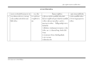 คู่มือการปฏิบัติงานของสํานักงานเขตพื้นที่การศึกษา


                                                           ตารางการวิเคราะห์งาน

   บทบาท /ภารกิจ/หน้าที่ ตามประกาศ ศธ       งาน / เรื่อง                           ขั้นตอนการปฏิบัติงาน              บุคคล /หน่วยงานที่เกี่ยวข้อง
5. งานการจัดระบบบริหารงาน การควบคุม 5.4 งานคํารับรอง          6. ผู้อํานวยการสํานักงานเขตพื้นที่การศึกษาจัดทํา    1. สํานักงานเขตพื้นที่การศึกษา
   ภายใน และพัฒนาองค์กรสํานักงานเขต   การปฏิบัติราชการ        ข้อตกลงการปฏิบัติงานกับบุคลากรในสํานักงานเขตพื้นที่ 2. ข้าราชการครูและบุคลกรทาง
   พื้นที่การศึกษา                    (ต่อ)                   การศึกษา ผู้อํานวยการสถานศึกษา เลขาธิการ            การศึกษา
                                                              คณะกรรมการการศึกษา ขั้นพื้นฐานหรือผู้ว่าราชการ
                                                              จังหวัด(ถ้ามี)
                                                              7. ผู้รับผิดชอบ ประเมินผลและรายงานผลรอบ 6 เดือน
                                                              9 เดือน และ 12 เดือนตามที่ สพฐ. /จังหวัด (ถ้ามี)
                                                              กําหนด
                                                              8. ตรวจสอบผลการรับรอง /จัดส่งข้อมูลเพิ่มเติม
                                                              9. สรุป รายงานผล
                                                              10.จัดสรรเงินรางวัล




สํานักงานคณะกรรมการการศึกษาขั้นพืนฐาน
                                 ้
 