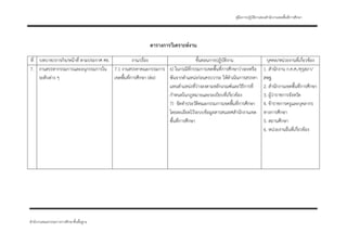 คู่มือการปฏิบัติงานของสํานักงานเขตพื้นที่การศึกษา




                                                         ตารางการวิเคราะห์งาน
ที่ บทบาท/ภารกิจ/หน้าที่ ตามประกาศ ศธ.            งาน/เรื่อง                    ขั้นตอนการปฏิบัติงาน                    บุคคล/หน่วยงานที่เกี่ยวข้อง
7. งานสรรหากรรมการและอนุกรรมการใน 7.1 งานสรรหาคณะกรรมการ 6) ในกรณีที่กรรมการเขตพื้นที่การศึกษาว่างลงหรือ              1. สํานักงาน ก.ค.ศ./คุรุสภา/
    ระดับต่าง ๆ                        เขตพื้นที่การศึกษา (ต่อ) พ้นจากตําแหน่งก่อนครบวาระ ให้ดําเนินการสรรหา          สพฐ.
                                                                แทนตําแหน่งที่ว่างลงตามหลักเกณฑ์และวิธีการที่         2. สํานักงานเขตพื้นที่การศึกษา
                                                                กําหนดในกฎหมายและระเบียบที่เกี่ยวข้อง                 3. ผู้ว่าราชการจังหวัด
                                                                7) จัดทําประวัติคณะกรรมการเขตพื้นที่การศึกษา          4. ข้าราชการครูและบุคลากร
                                                                โดยละเอียดไว้ระบบข้อมูลสารสนเทศสํานักงานเขต           ทางการศึกษา
                                                                พื้นที่การศึกษา                                       5. สถานศึกษา
                                                                                                                      6. หน่วยงานอื่นที่เกี่ยวข้อง




สํานักงานคณะกรรมการการศึกษาขั้นพืนฐาน
                                 ้
 