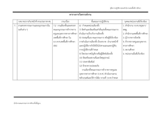 คู่มือการปฏิบัติงานของสํานักงานเขตพื้นที่การศึกษา

                                                        ตารางการวิเคราะห์งาน
   บทบาท/ภารกิจ/หน้าที่ ตามประกาศ ศธ.            งาน/เรื่อง                        ขั้นตอนการปฏิบัติงาน                       บุคคล/หน่วยงานที่เกี่ยวข้อง
7. งานสรรหากรรมการและอนุกรรมการใน 7.2 งานเลือกตั้งและสรรหา         6) กําหนดหน่วยเลือกตั้ง                                  1. สํานักงาน ก.ค.ศ./คุรุสภา/
   ระดับต่าง ๆ                        คณะอนุกรรมการข้าราชการ       7) จัดทําและจัดเตรียมคําสั่งแต่งตั้งคณะกรรมการ           สพฐ.
                                      ครูและบุคลากรทางการศึกษา     ดําเนินการเกี่ยวกับการเลือกตั้ง                          2. สํานักงานเขตพื้นที่การศึกษา
                                      เขตพื้นที่การศึกษา ใน        8) ประชุมชี้แจง คณะกรรมการ หรือผู้ที่เกี่ยวข้อง          3. ผู้ว่าราชการจังหวัด
                                      อ.ก.ค.ศ.เขตพื้นที่การศึกษา   การดําเนินการเลือกตั้ง ถึงบทบาท อํานาจหน้าที่            4. ข้าราชการครูและบุคลากร
                                      (ต่อ)                        และปฏิบัติภารกิจให้เป็นไปตามแผนและปฏิทิน                 ทางการศึกษา
                                                                   การปฏิบัติงานที่กําหนด                                   5. สถานศึกษา
                                                                   9) ปิดประกาศบัญชีรายชื่อผู้มีสิทธิเลือกตั้ง              6. หน่วยงานอื่นที่เกี่ยวข้อง
                                                                   10) จัดเตรียมสถานที่และวัสดุอุปกรณ์
                                                                   11) ประชาสัมพันธ์
                                                                   12) รักษาความปลอดภัย
                                                                       งานเลือกตั้งคณะกรรมการข้าราชการครูและ
                                                                   บุคลากรทางการศึกษา (ก.ค.ศ.) ดําเนินงานตาม
                                                                   หลักเกณฑ์และวิธีการได้มา ตามที่ ก.ค.ศ.กําหนด




สํานักงานคณะกรรมการการศึกษาขั้นพืนฐาน
                                 ้
 