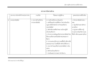 คู่มือการปฏิบัติงานของสํานักงานเขตพื้นที่การศึกษา



                                                                ตารางการวิเคราะห์งาน
     บทบาท/ภารกิจ/หน้าที่ ตามประกาศ ศธ.            งาน/เรื่อง                         ขั้นตอนการปฏิบัติงาน                         บุคคล/หน่วยงานที่เกี่ยวข้อง

8. งานประชาสัมพันธ์                       1. งานการสร้างเครือข่าย       ก) การสร้างเครือข่ายภายในองค์กร                          1. นักประชาสัมพันธ์ สพป./
                                          การประชาสัมพันธ์              1. แต่งตั้งคณะทํางานเพื่อศึกษา วิเคราะห์ระเบียบ          สพม.
                                                                        กฎหมายที่เกี่ยวข้องกับการกําหนดเครือข่าย                 2. กลุ่มเครือข่ายสถานศึกษา/
                                                                        ประชาสัมพันธ์                                            สถานศึกษา
                                                                        2. จัดทําหลักเกณฑ์ข้อกําหนด ระเบียบปฏิบัติ               3. ครู/บุคลากรที่มีความรู้
                                                                        เกี่ยวกับเครือข่ายฯ                                      ความสามารถในสํานักงานเขต
                                                                        3. สํารวจรวบรวมข้อมูลเครือข่ายประชาสัมพันธ์ โดย          พื้นที่การศึกษาและสถานศึกษา
                                                                        ใช้ระบบเครือข่ายเทคโนโลยีสารสนเทศและการ
                                                                        สื่อสาร
                                                                        4. รวบรวมเสนอ ผู้อํานวยการเขตพื้นที่การศึกษาเพื่อ
                                                                        เสนอคณะกรรมการเขตพื้นที่การศึกษาให้รับทราบ
                                                                        5. ประกาศกําหนดเครือข่ายประชาสัมพันธ์ ภายใน
                                                                        องค์กร
                                                                        6. จัดทําทะเบียนเครือข่ายฯ
                                                                        7. ประเมินและรายงานผลการดําเนินงาน



สํานักงานคณะกรรมการการศึกษาขั้นพืนฐาน
                                 ้
 